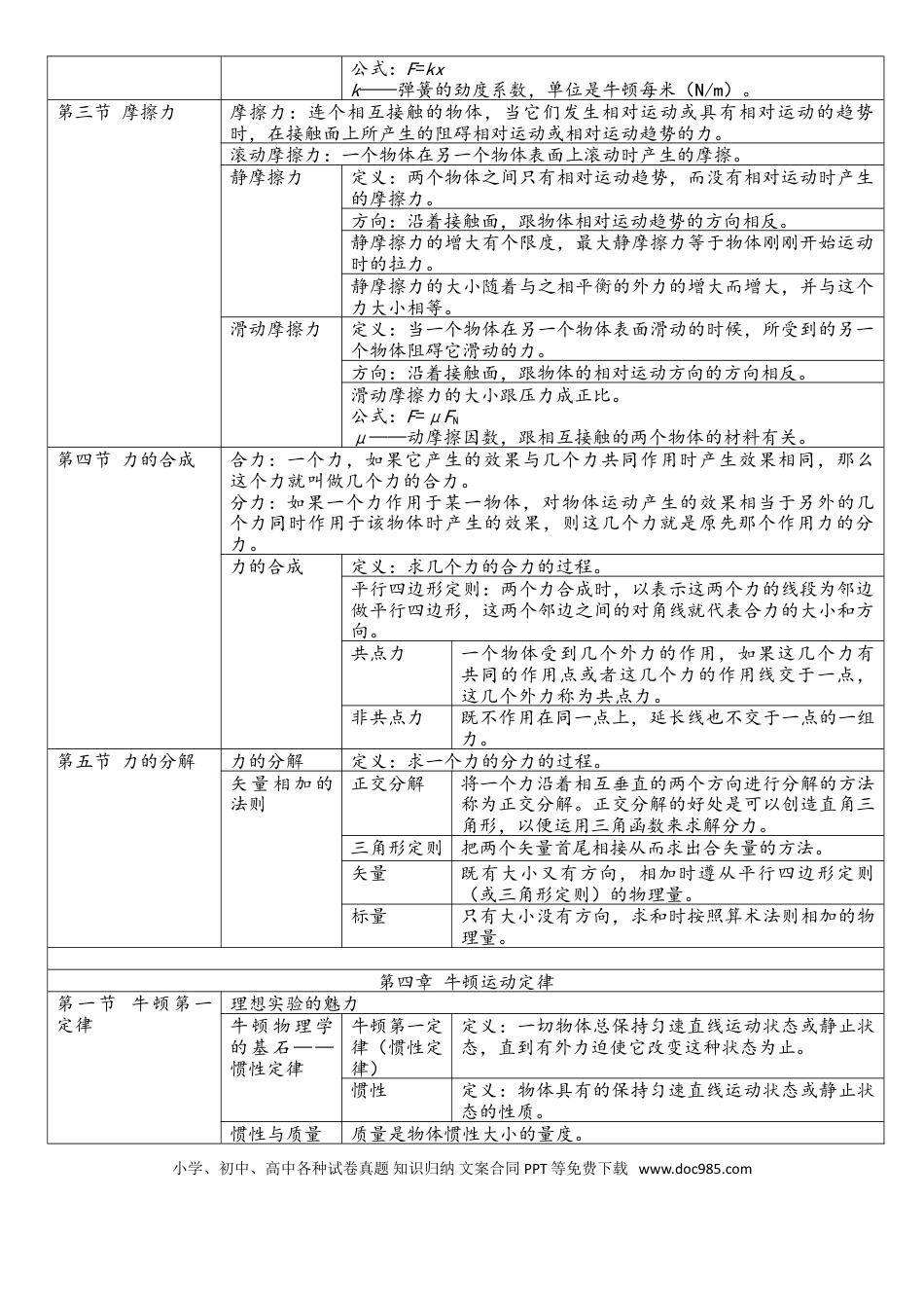 高一物理必修一知识点归纳(整理).doc