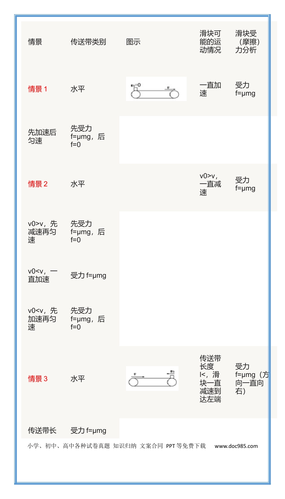 高中物理传送带题型总结贴.docx