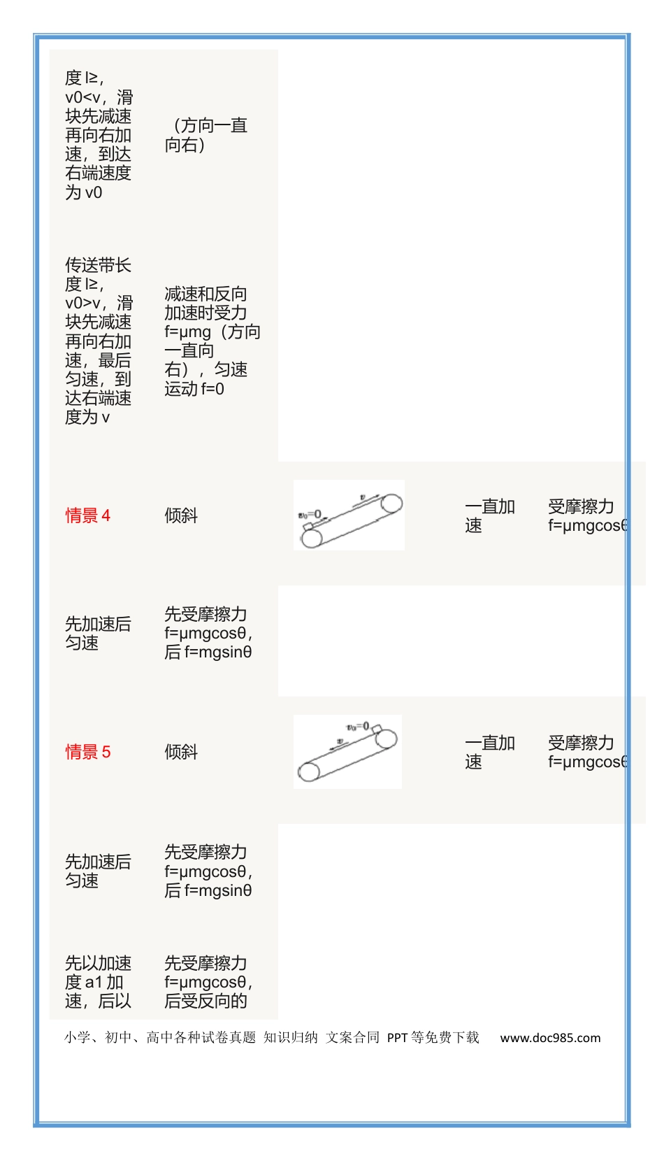 高中物理传送带题型总结贴.docx