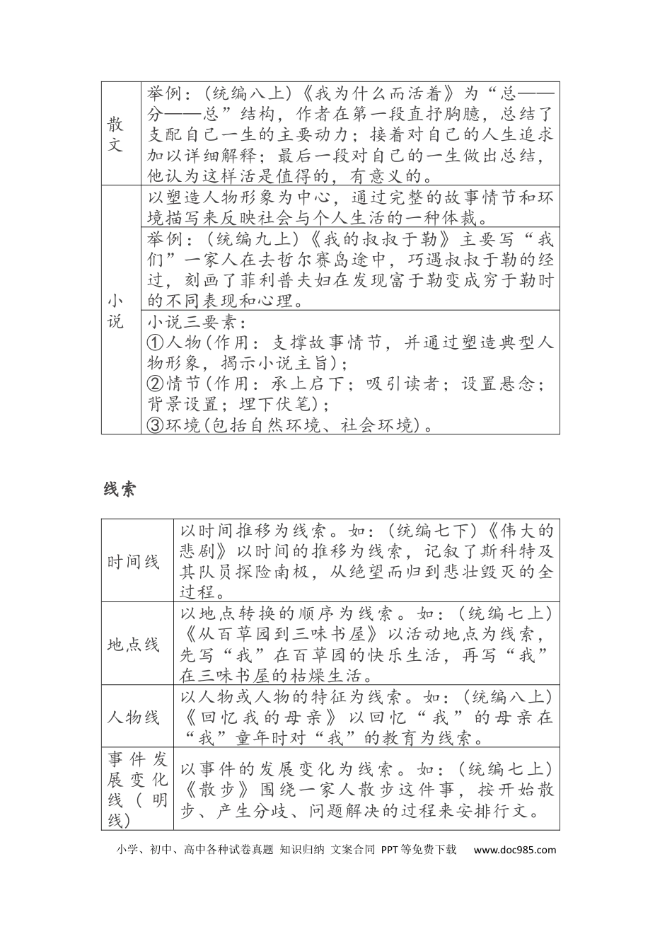 初中语文重要文体知识汇总.docx