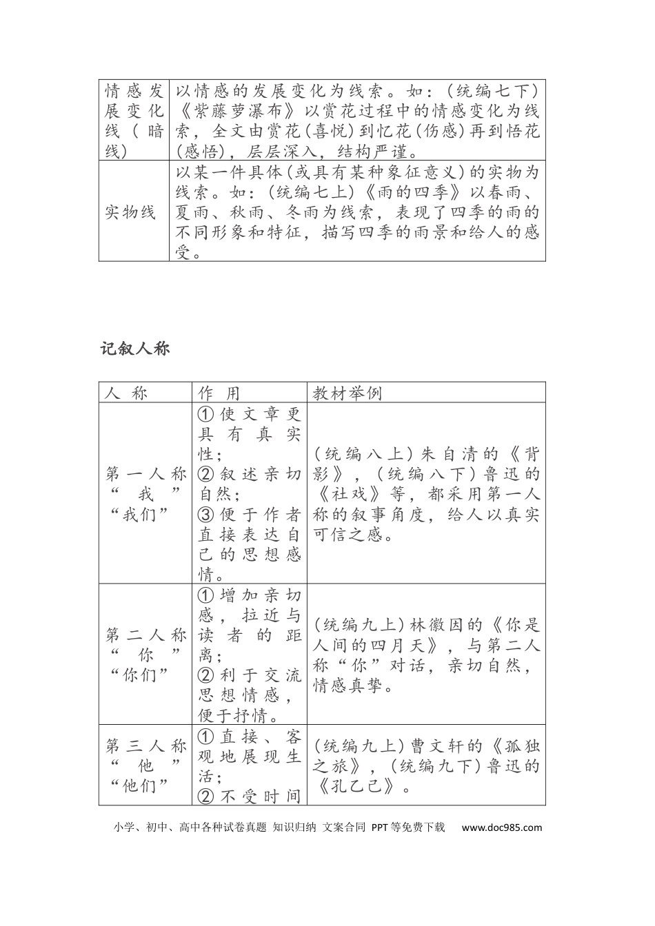 初中语文重要文体知识汇总.docx