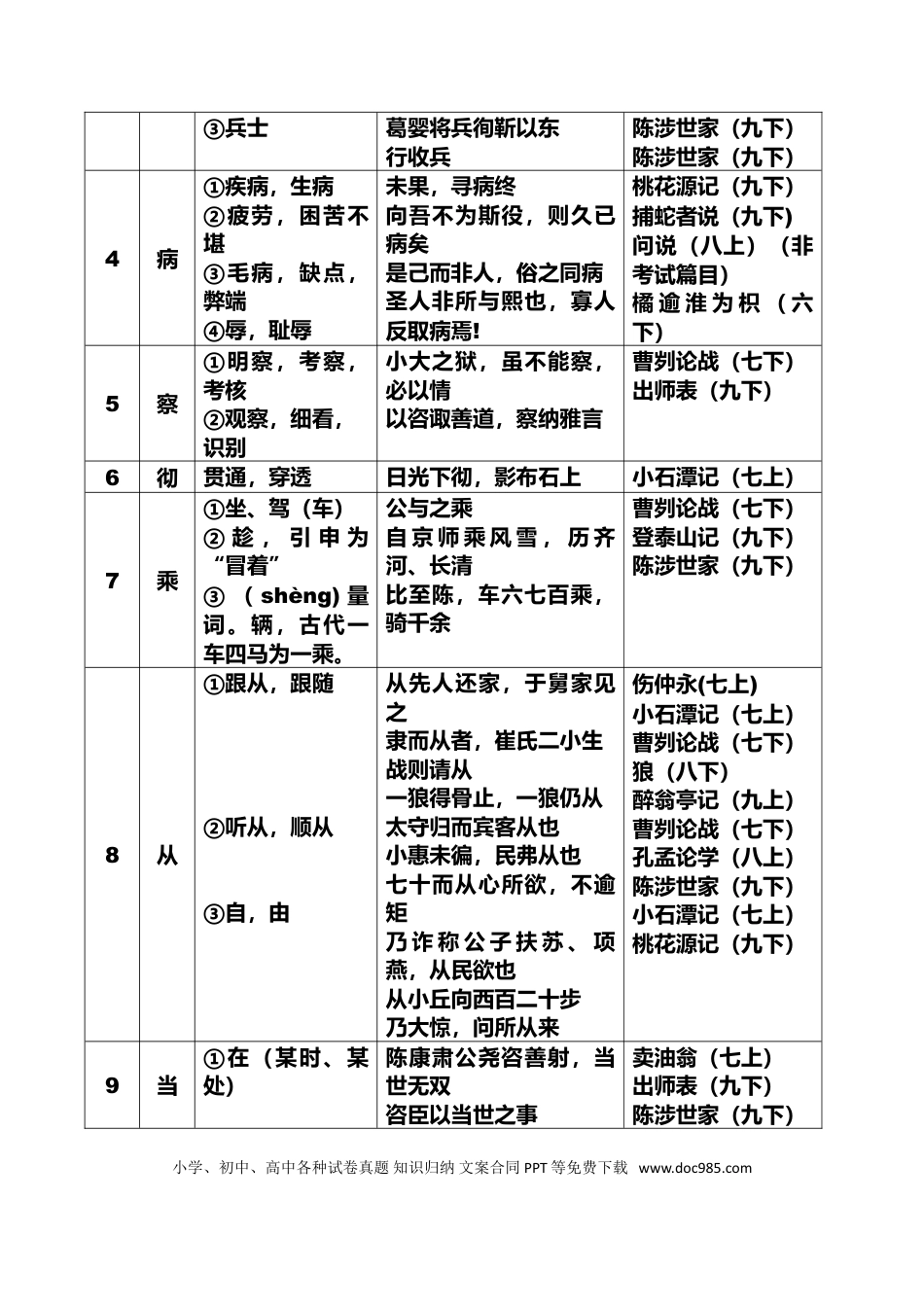初中语文必考150个文言文实词大全.doc