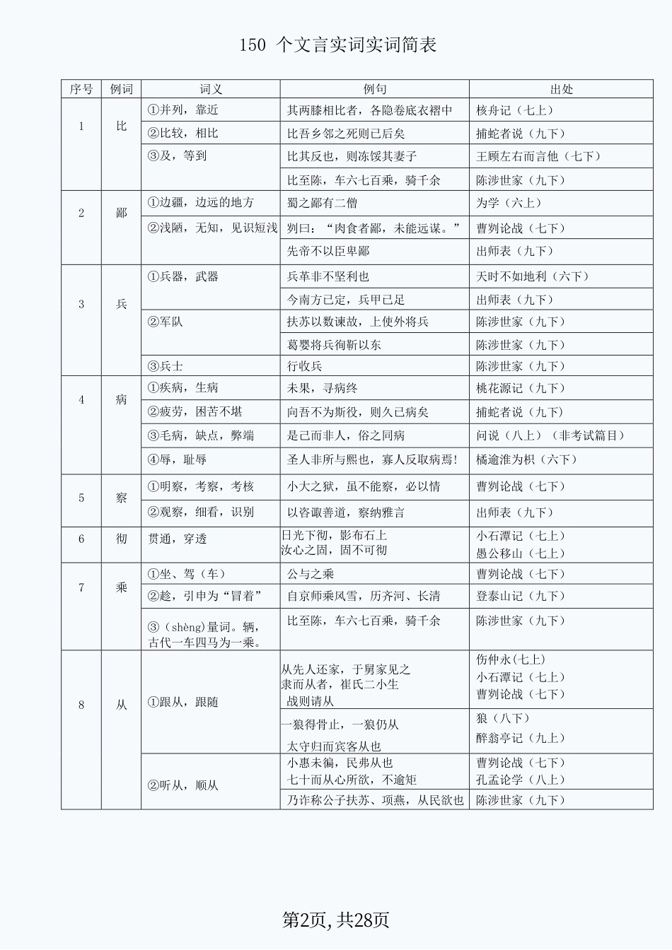 初中语文文言文实词+虚词+通假字简表.pdf