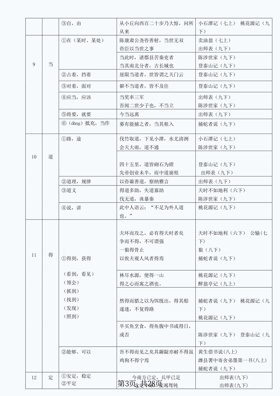 初中语文文言文实词+虚词+通假字简表.pdf