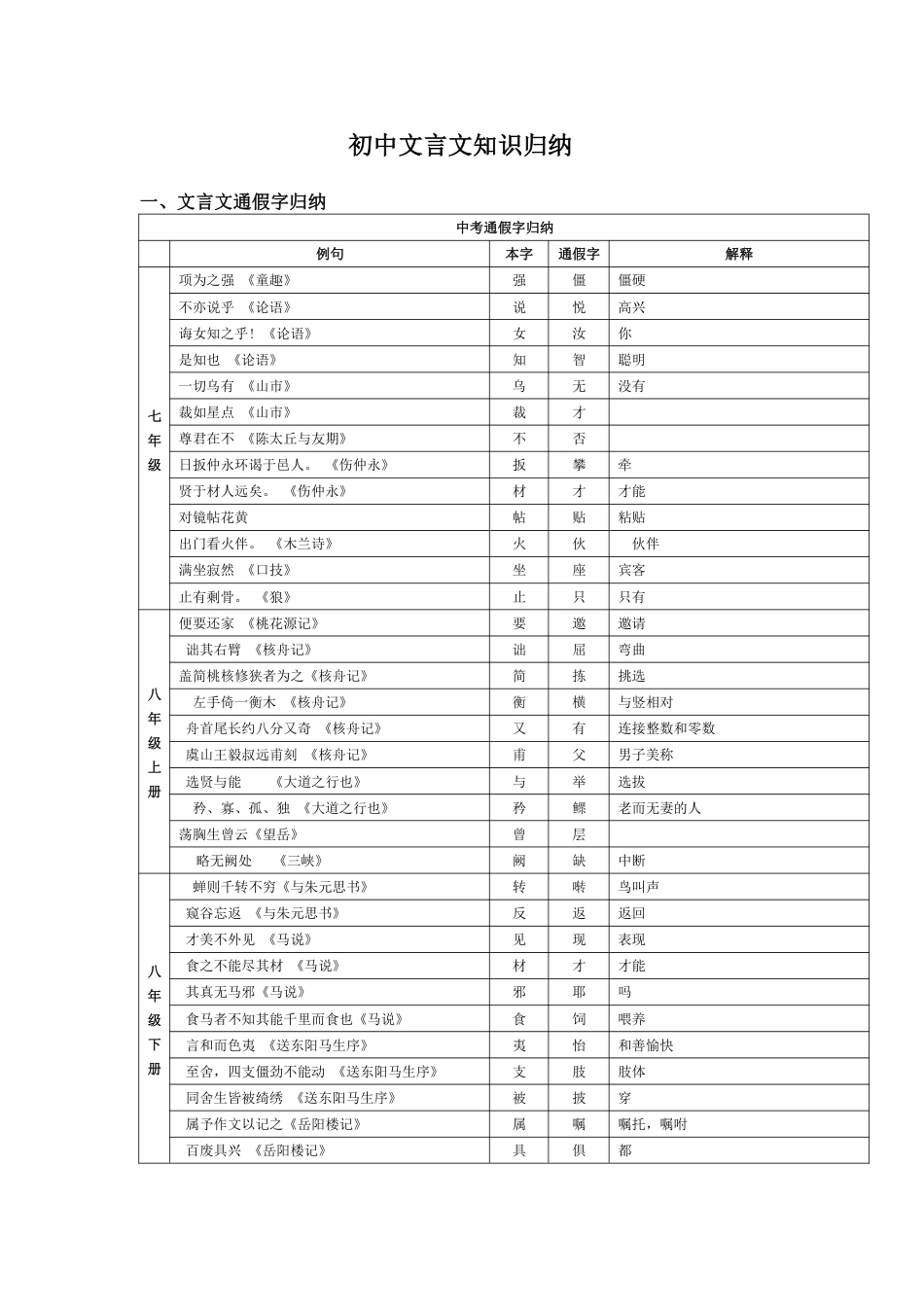 初中语文2、文言文知识大全.pdf