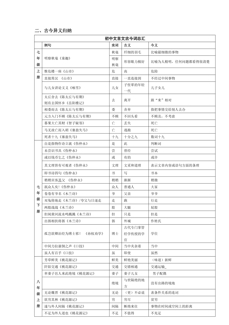 初中语文2、文言文知识大全.pdf