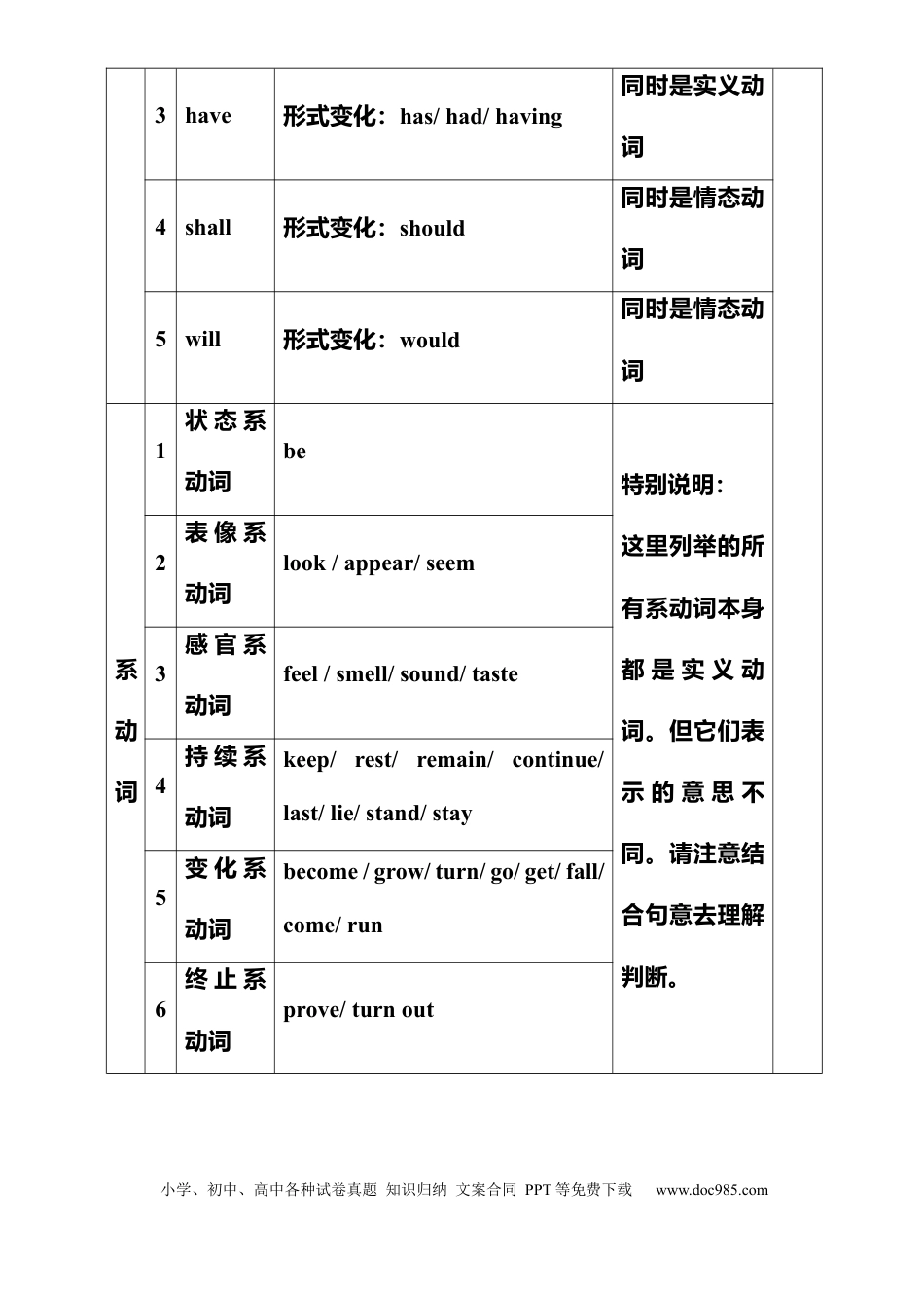 初中英语动词分类汇总.docx