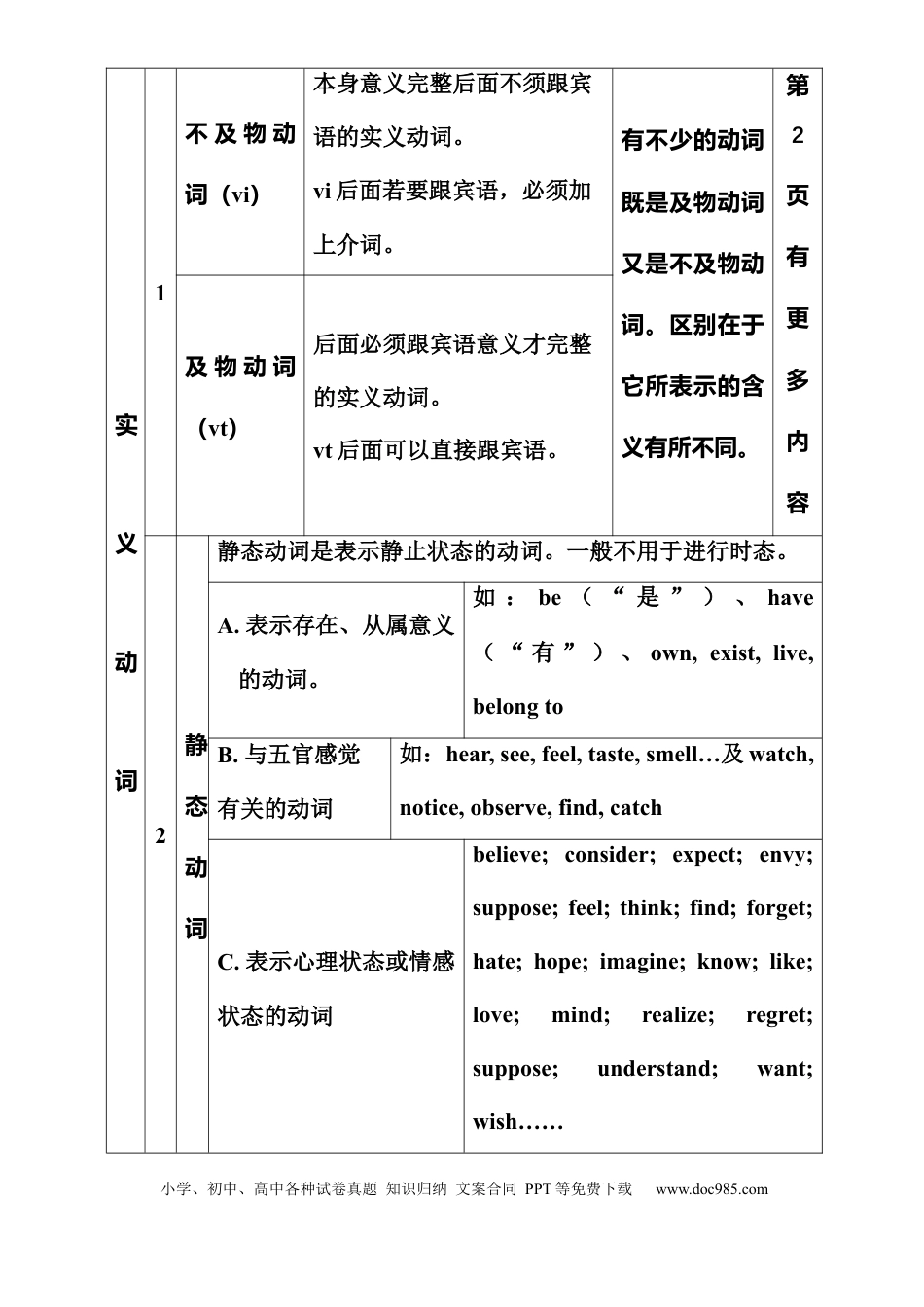 初中英语动词分类汇总.docx