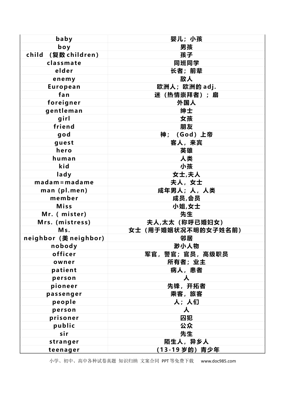 初中英语1600个核心单词分类速记表.docx