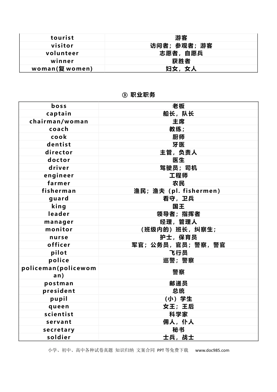 初中英语1600个核心单词分类速记表.docx