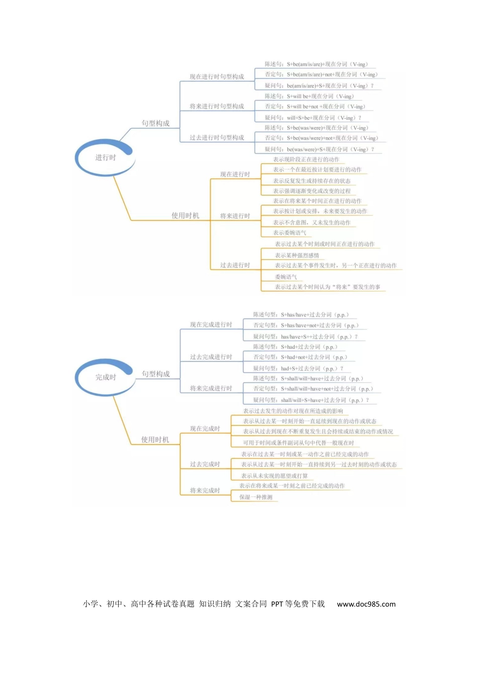9、初中英语23张语法思维图.docx