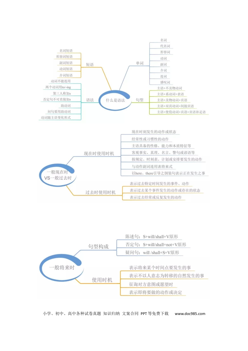 初中英语23张语法思维图.docx