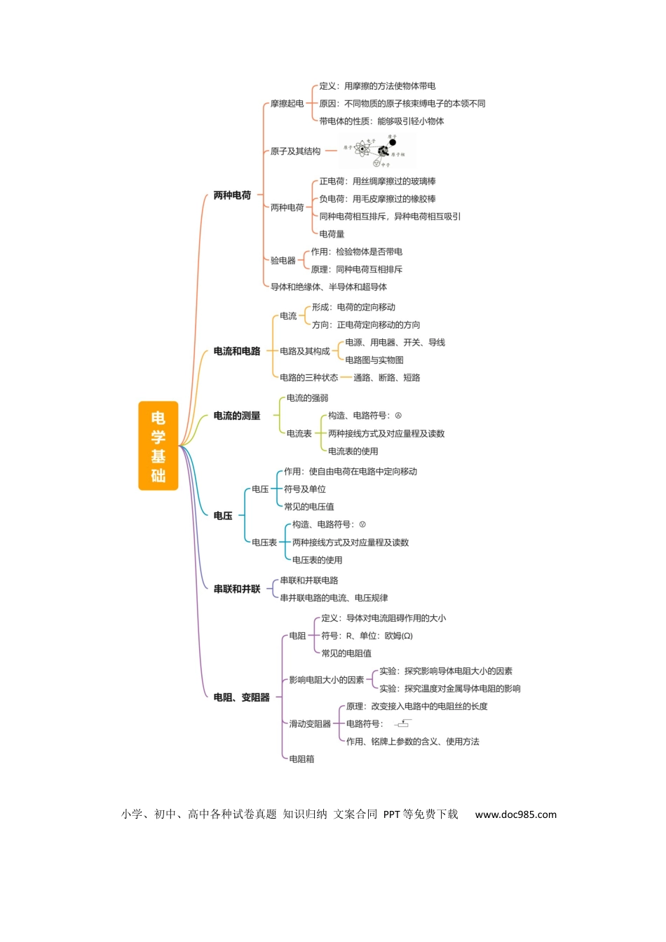 专题14 电学基础（6大模块知识清单+5个易混易错+7种方法技巧+典例真题精析）（原卷版）.docx