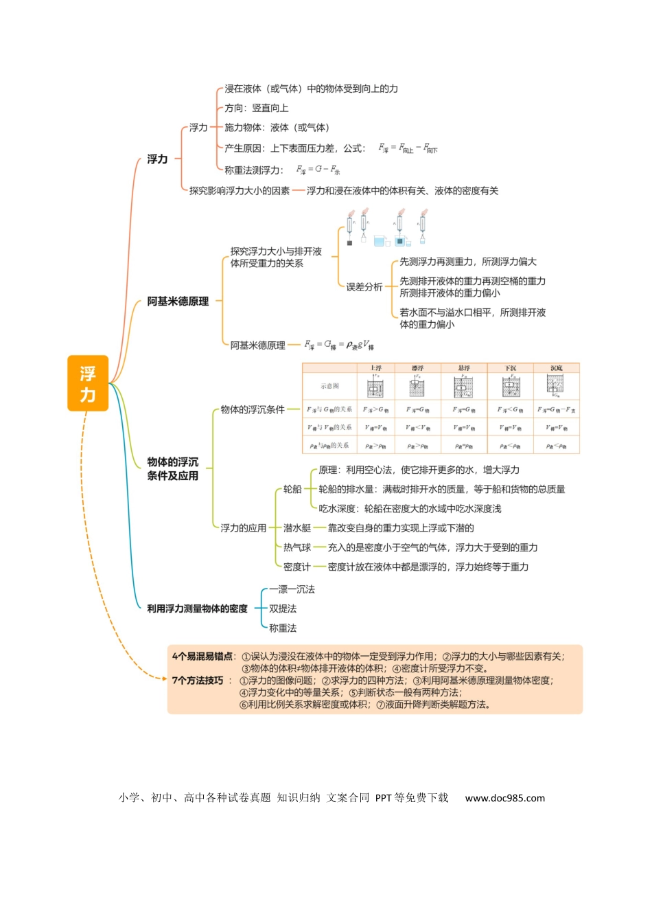 专题11 浮力（4大模块知识清单+4个易混易错+7种方法技巧+典例真题精析）（解析版）.docx