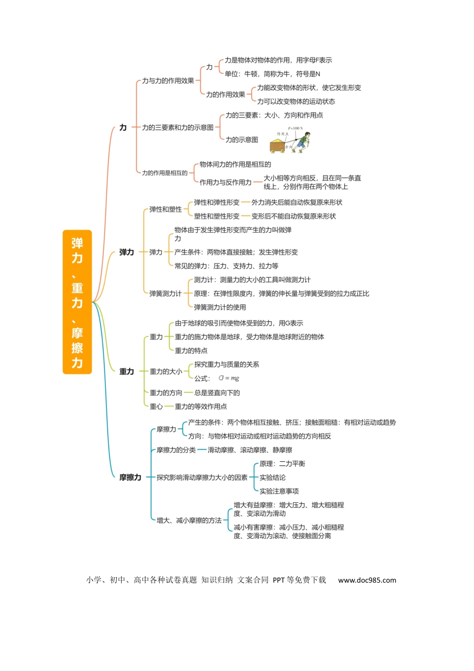 专题08 弹力、重力、摩擦力（4大模块知识清单+5个易混易错+5种方法技巧+典例真题精析）（原卷版）.docx