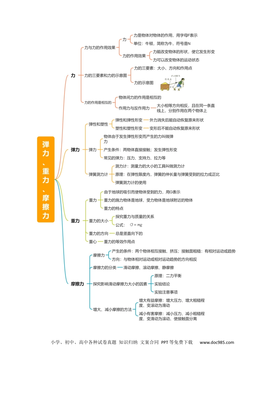 专题08 弹力、重力、摩擦力（4大模块知识清单+5个易混易错+5种方法技巧+典例真题精析）（解析版）.docx