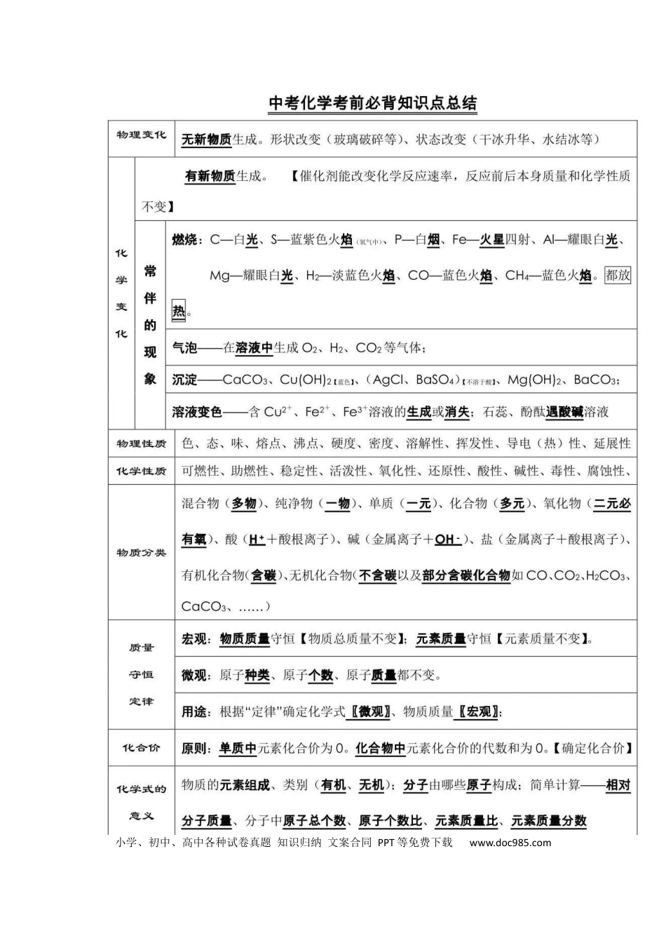 初中化学中考化学最全考前必背知识.docx