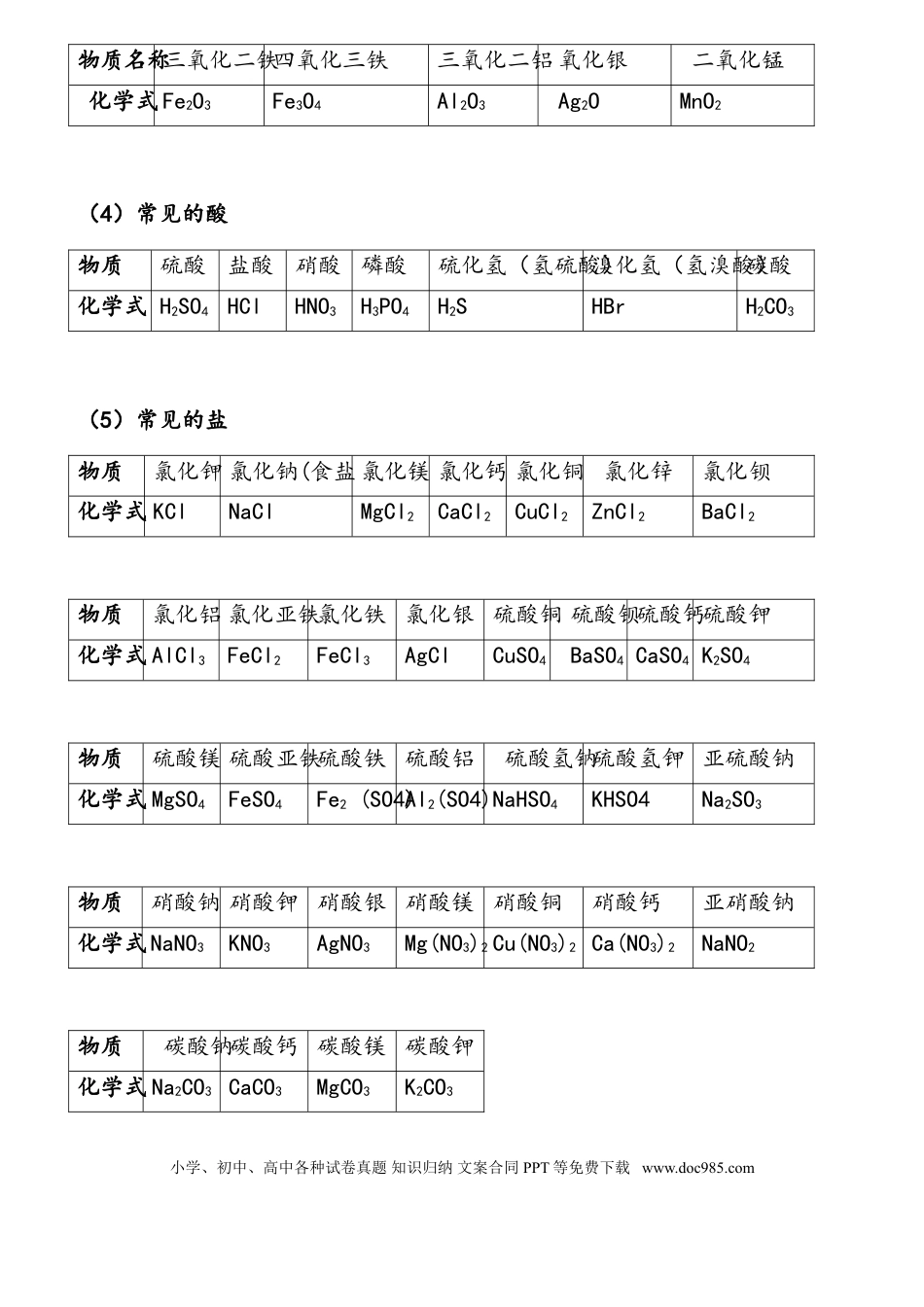 初中化学中考必背初中化学知识点总结归纳.doc
