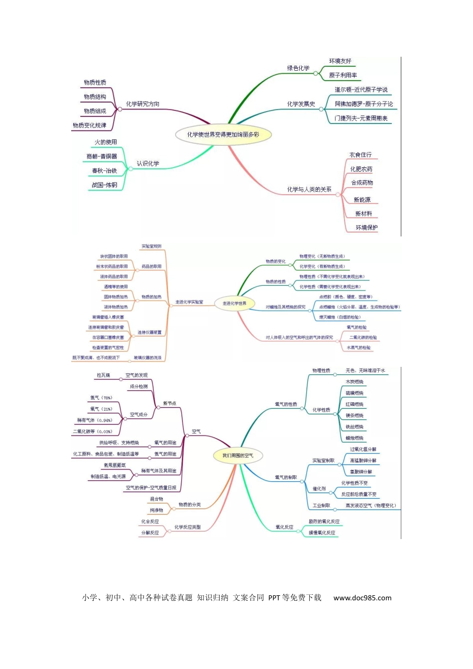 初中化学思维图.docx