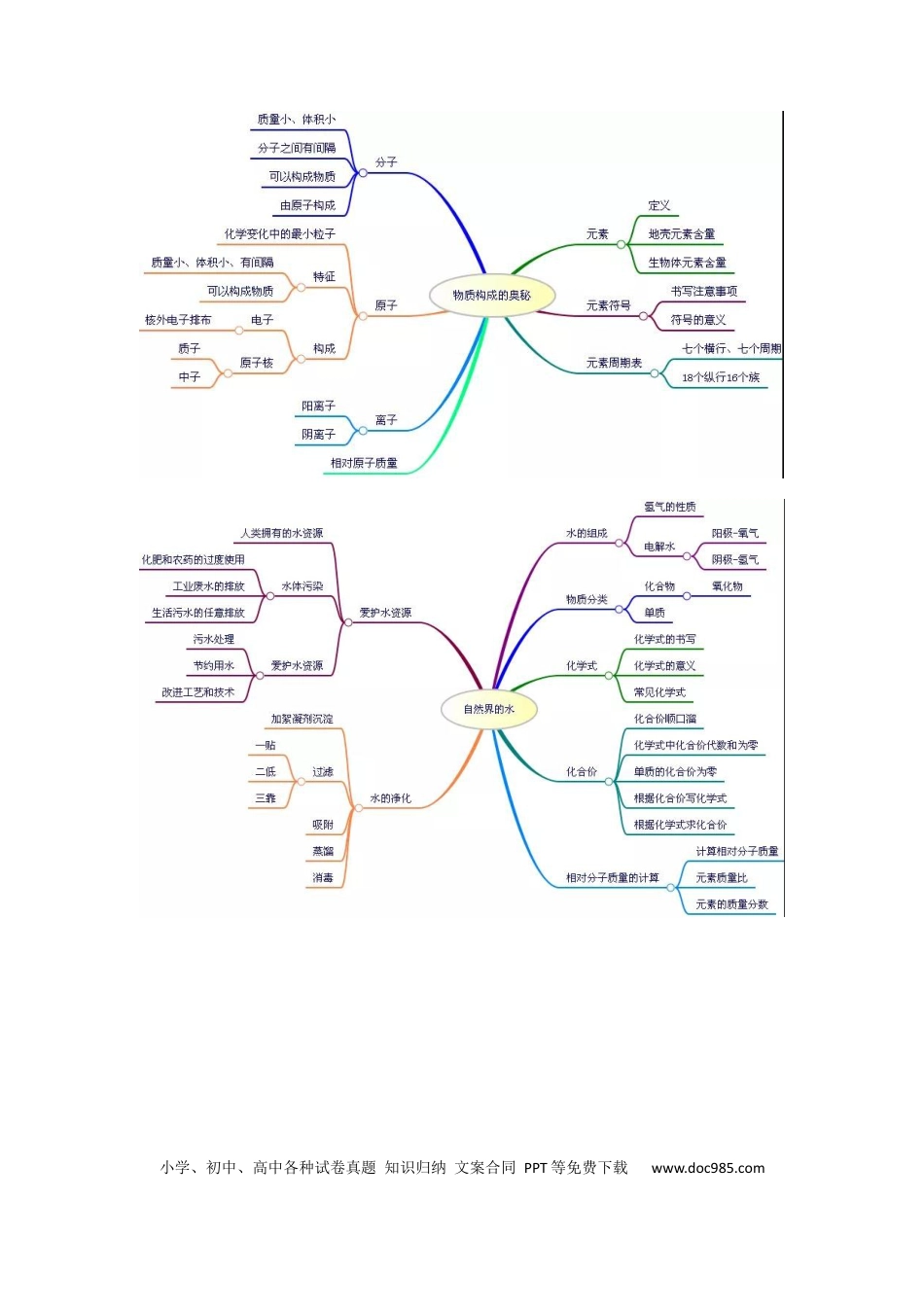 初中化学思维图.docx