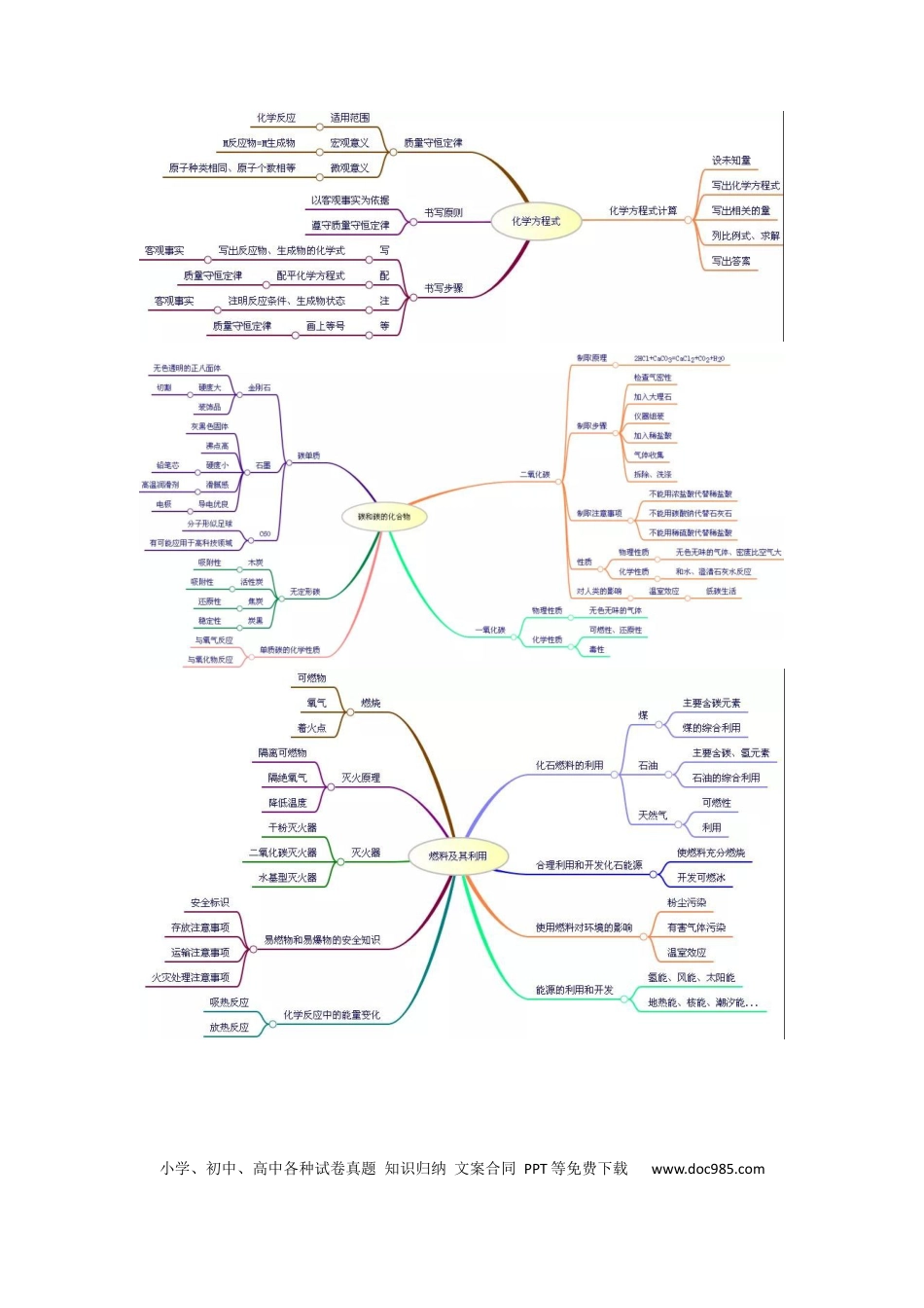 初中化学思维图.docx