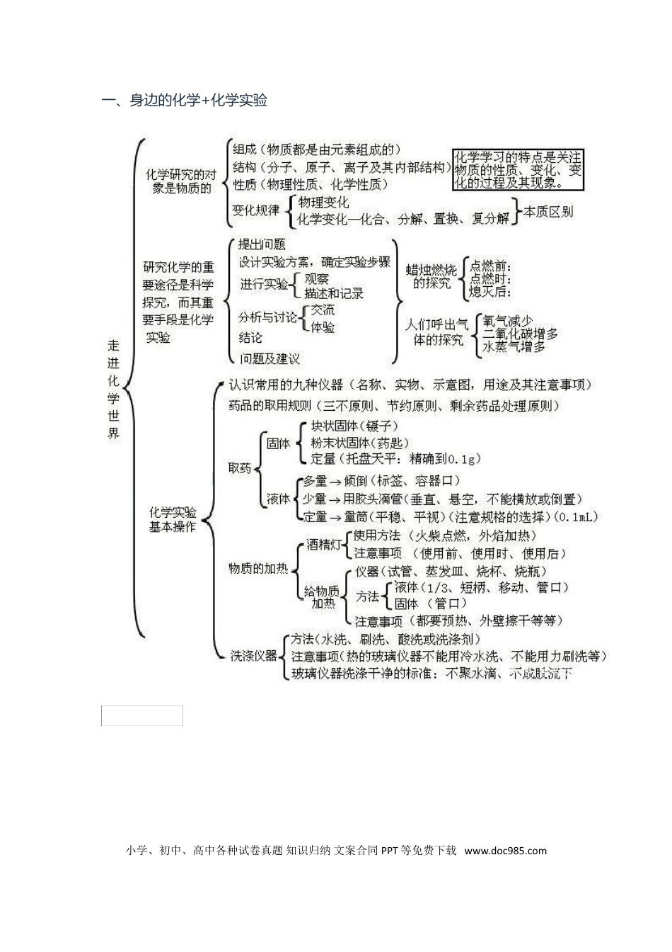 初中化学框架图.doc