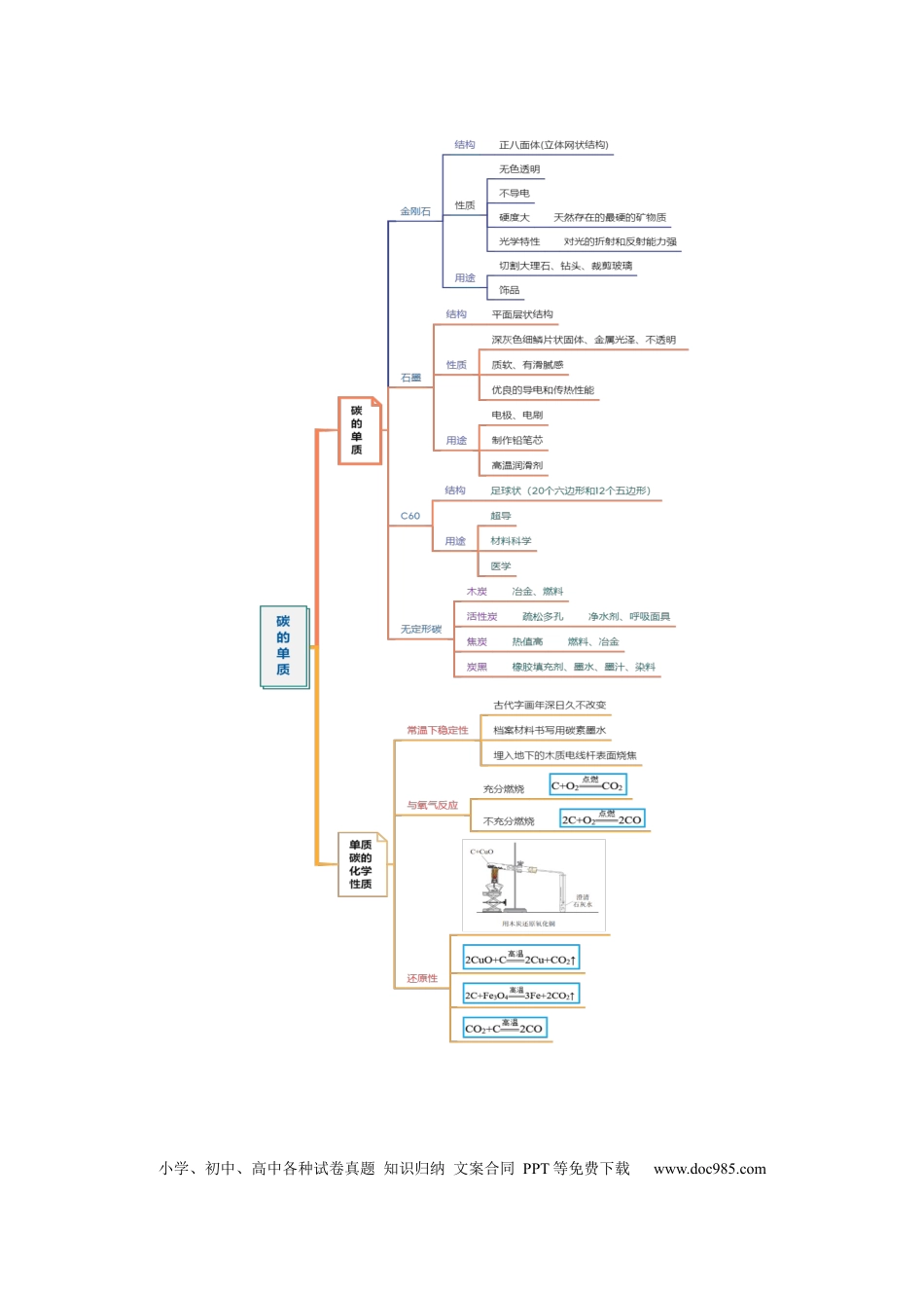 专题05 碳和碳的氧化物（解析版）.docx
