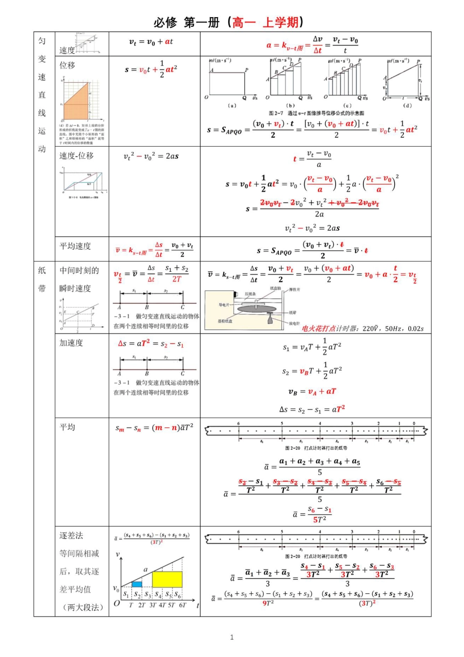 3、高中物理公式全集（70页超详）.pdf