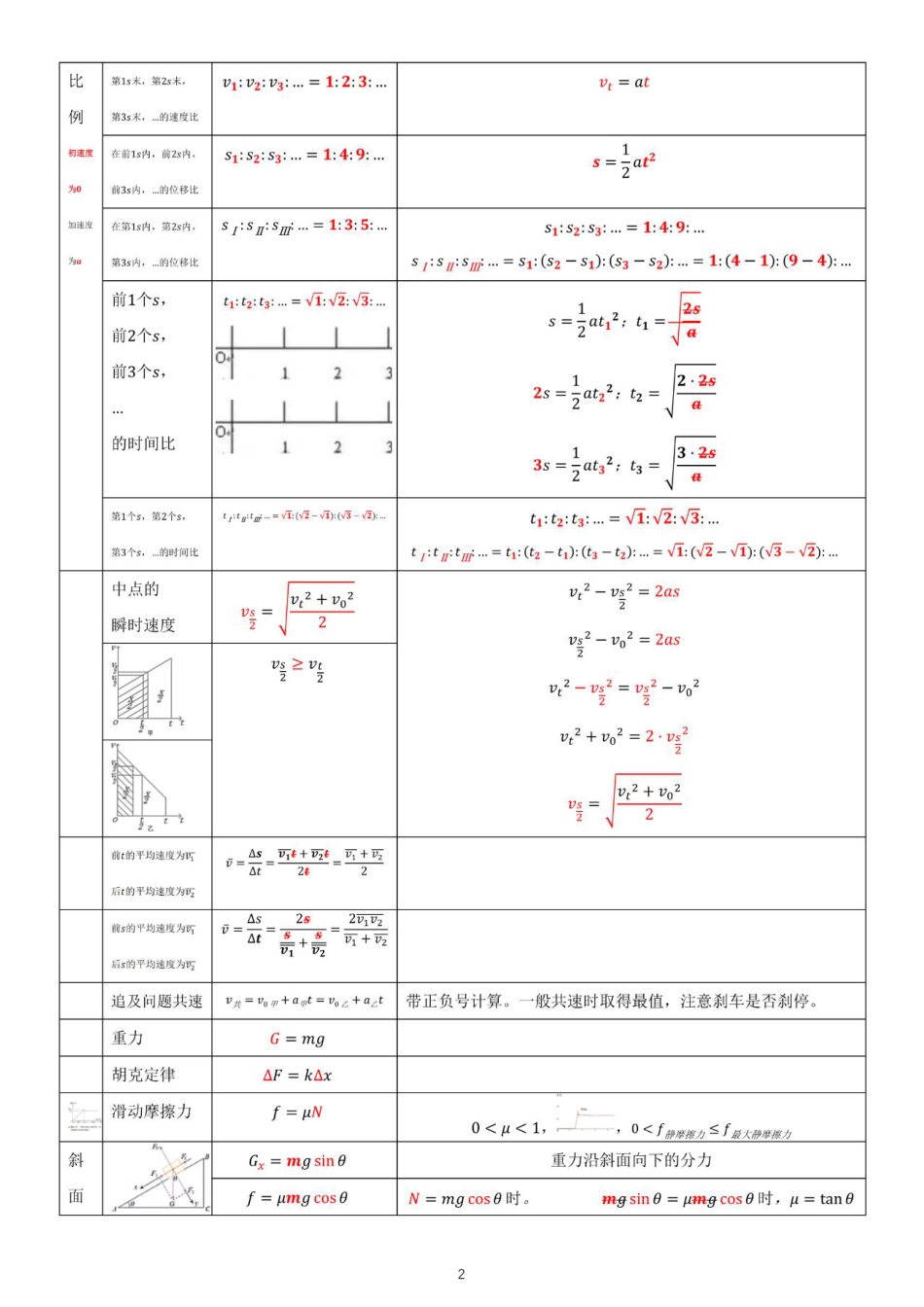 3、高中物理公式全集（70页超详）.pdf