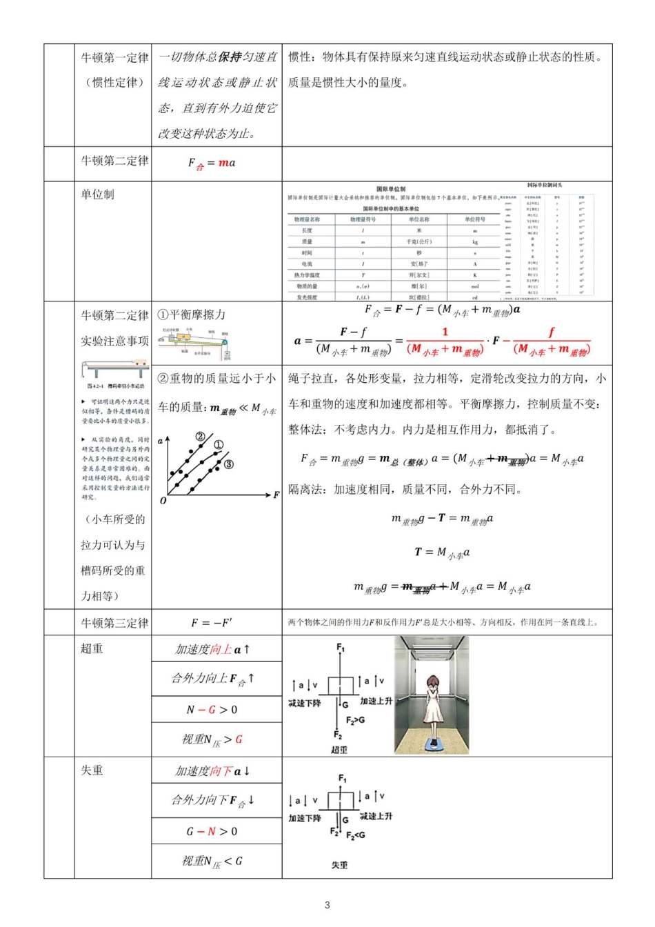 3、高中物理公式全集（70页超详）.pdf
