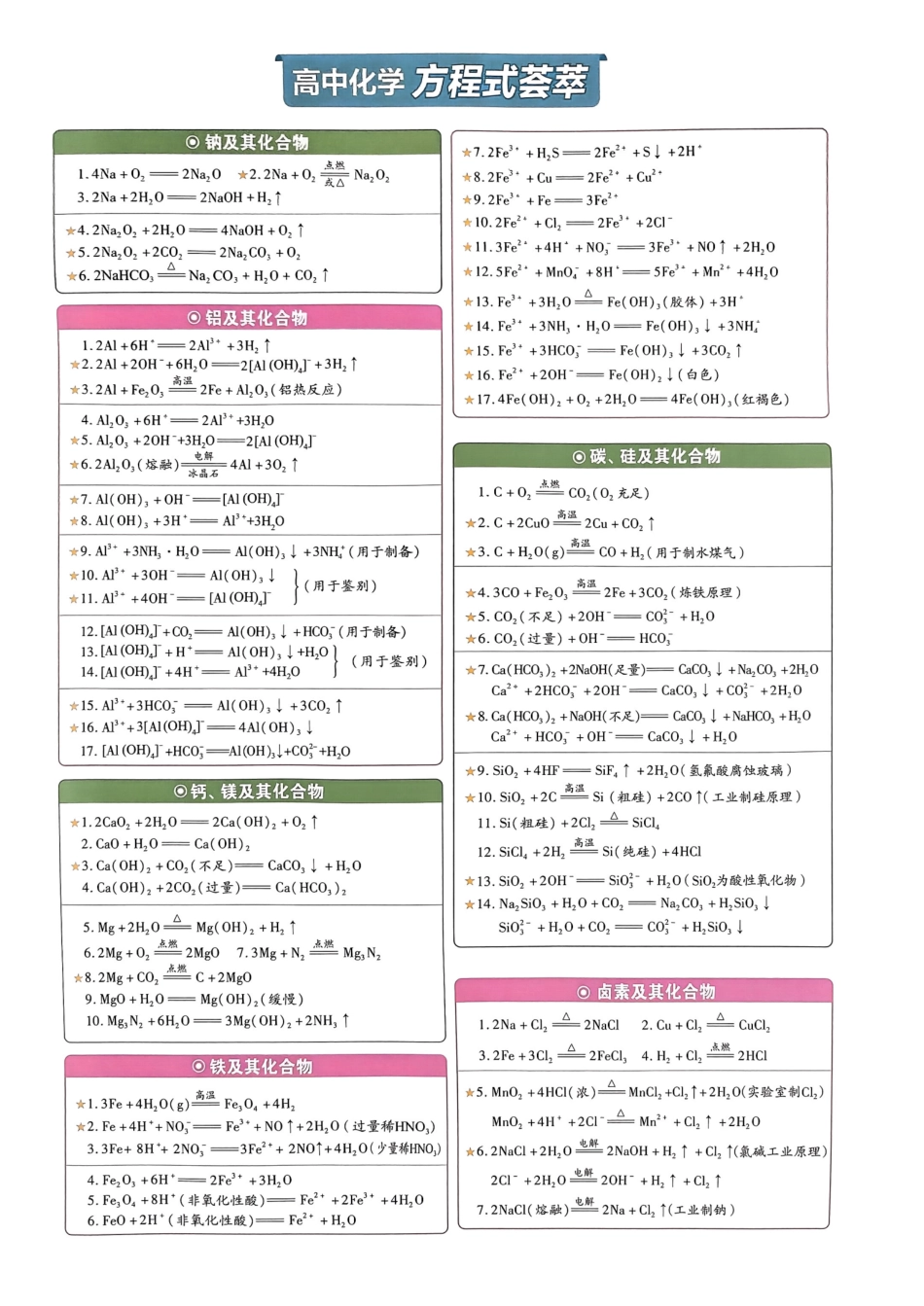 高中化学方程式荟萃.pdf