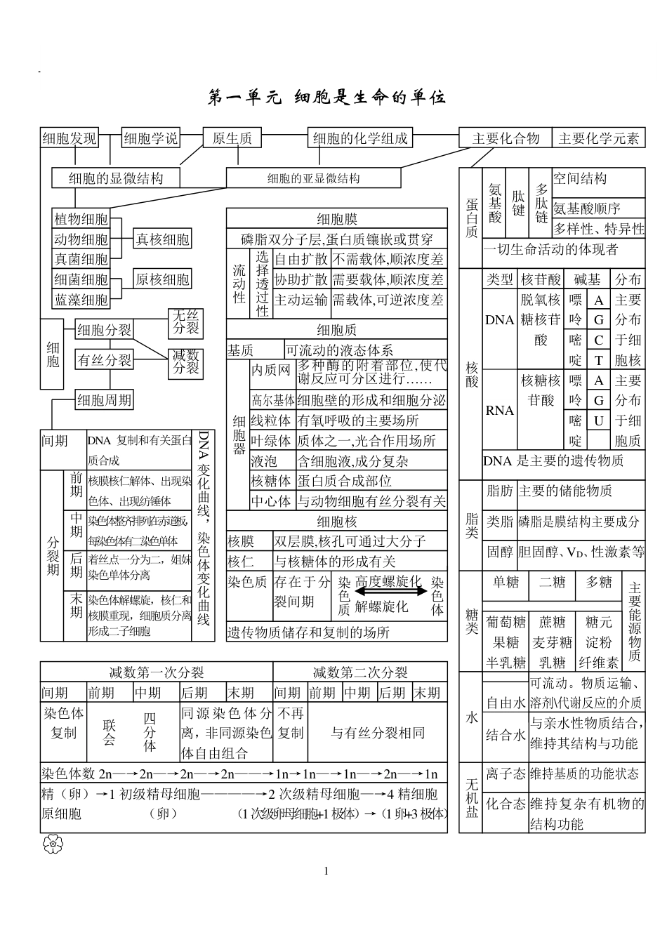 高中生物状元笔记.pdf