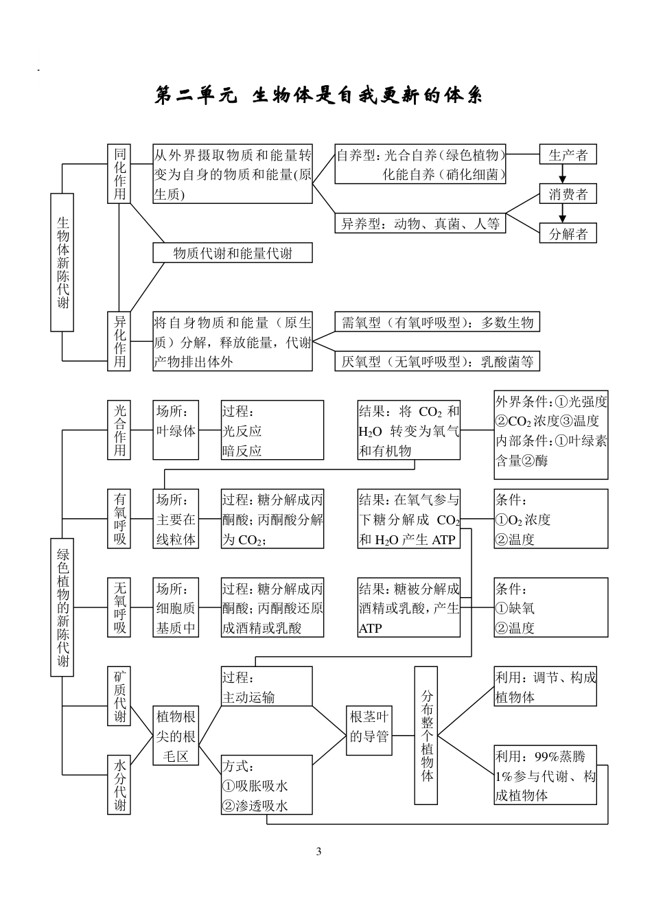 高中生物状元笔记.pdf