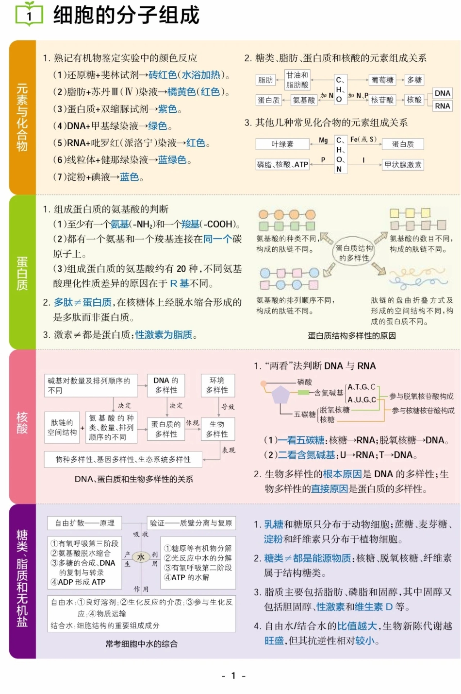 1、高中生物不过就这16张图，全部吃透，次次考试生物不下90！.pdf