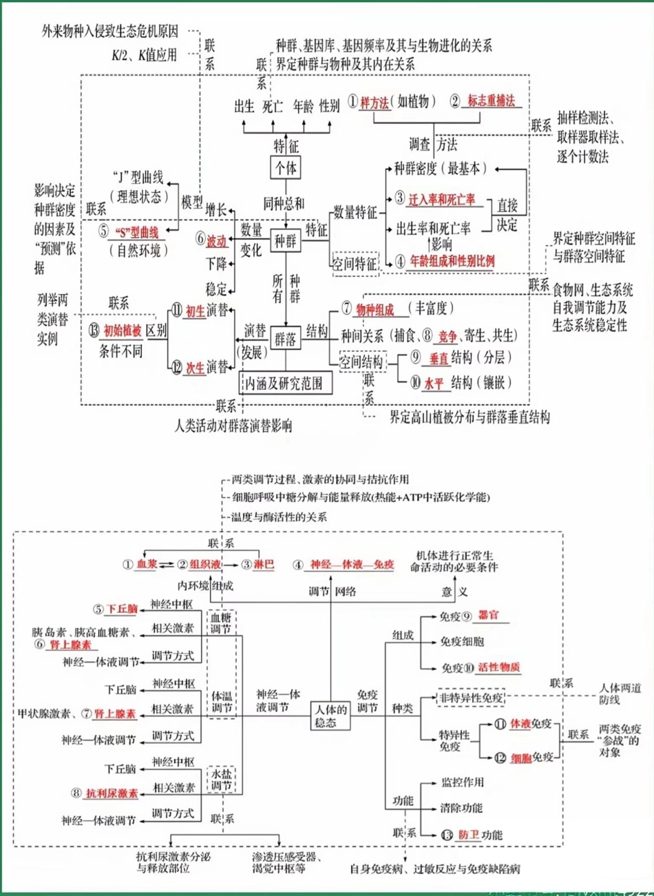 高中生物知识概念图.pdf