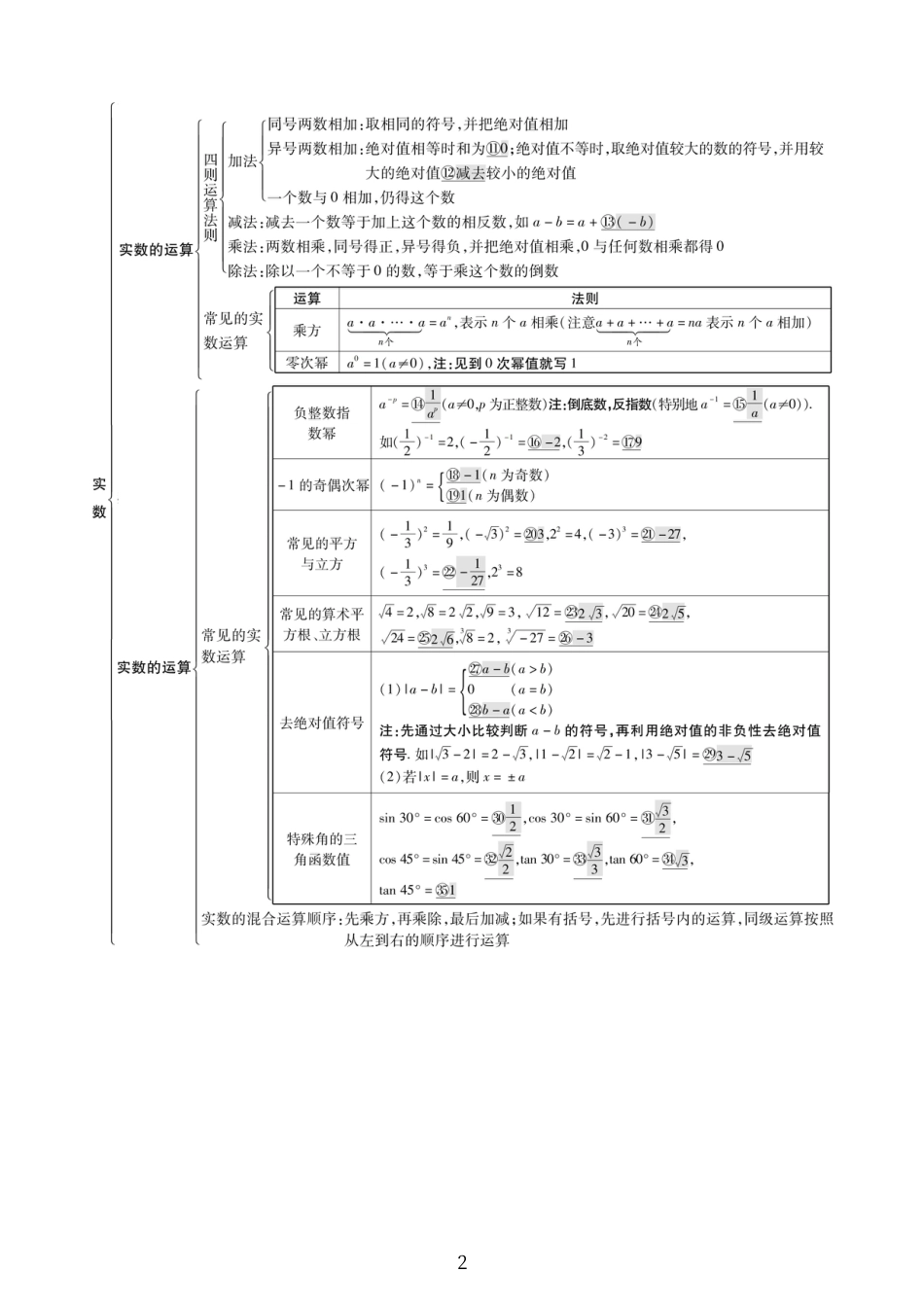 初中数学知识点总结大全.pdf