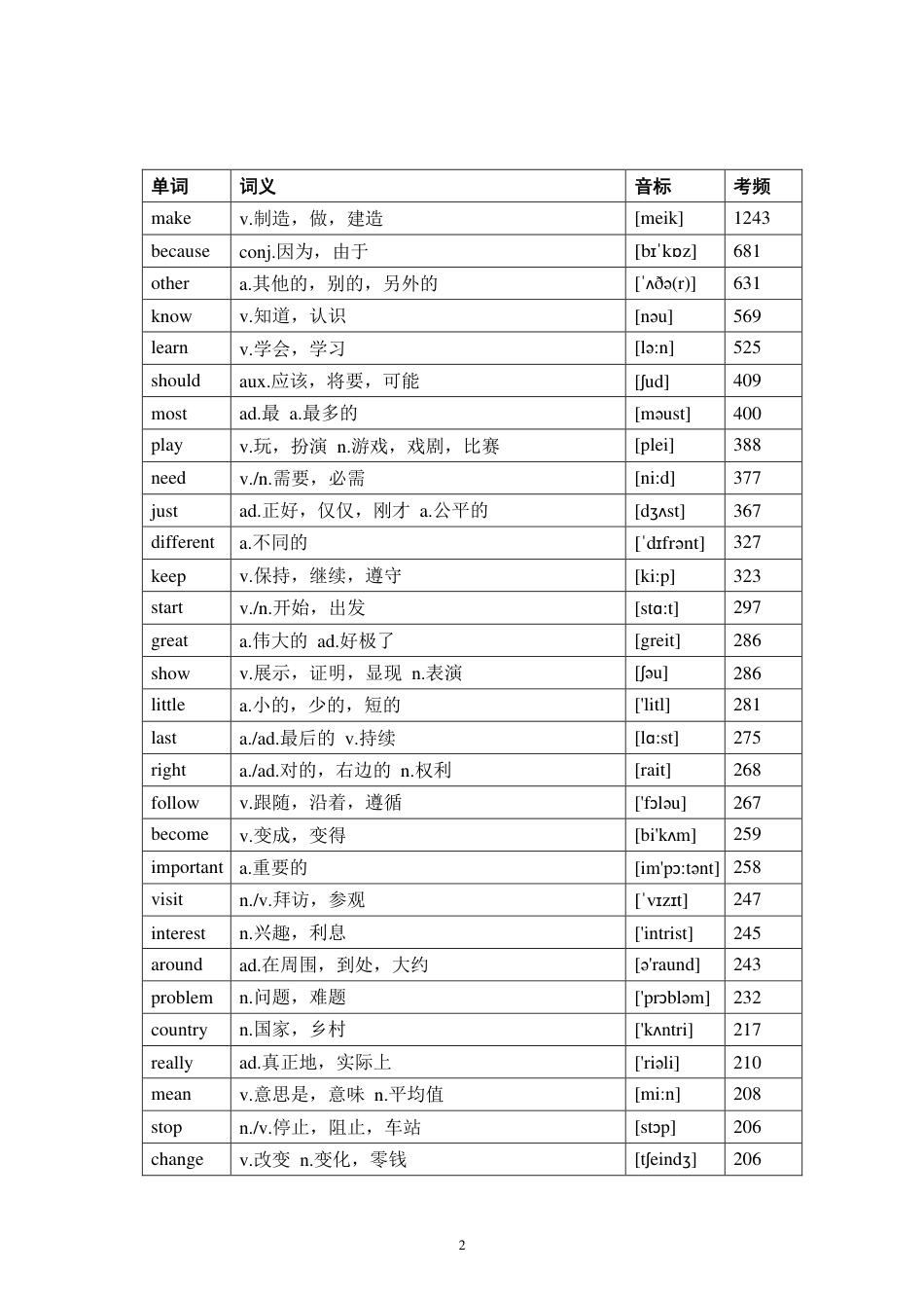初中英语1600高频词汇大纲.pdf