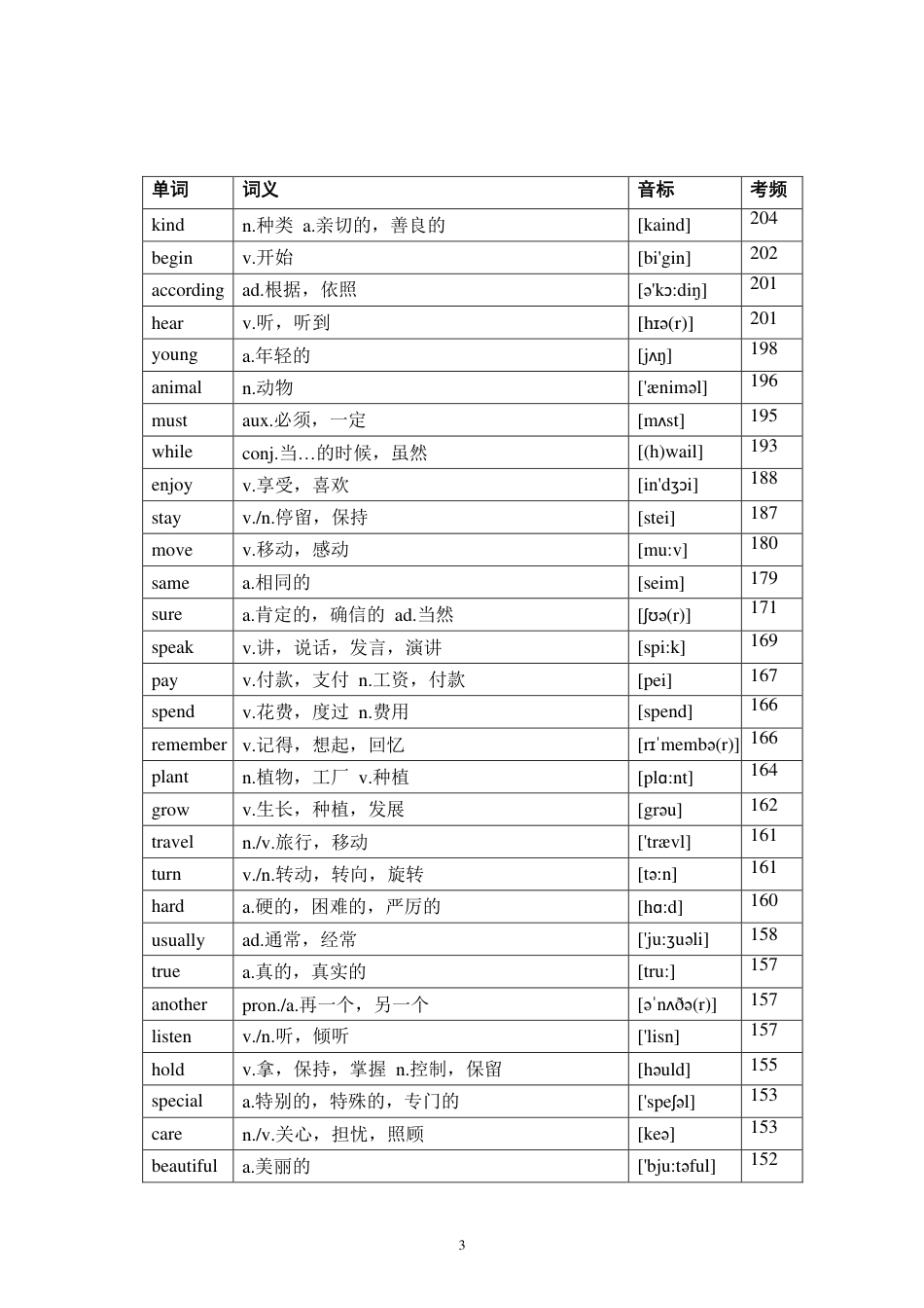 初中英语1600高频词汇大纲.pdf