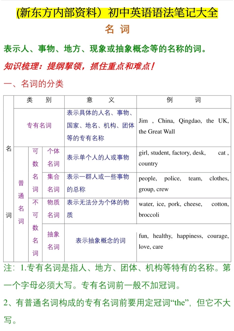初中英语语法笔记大全（新东方内部资料）.pdf