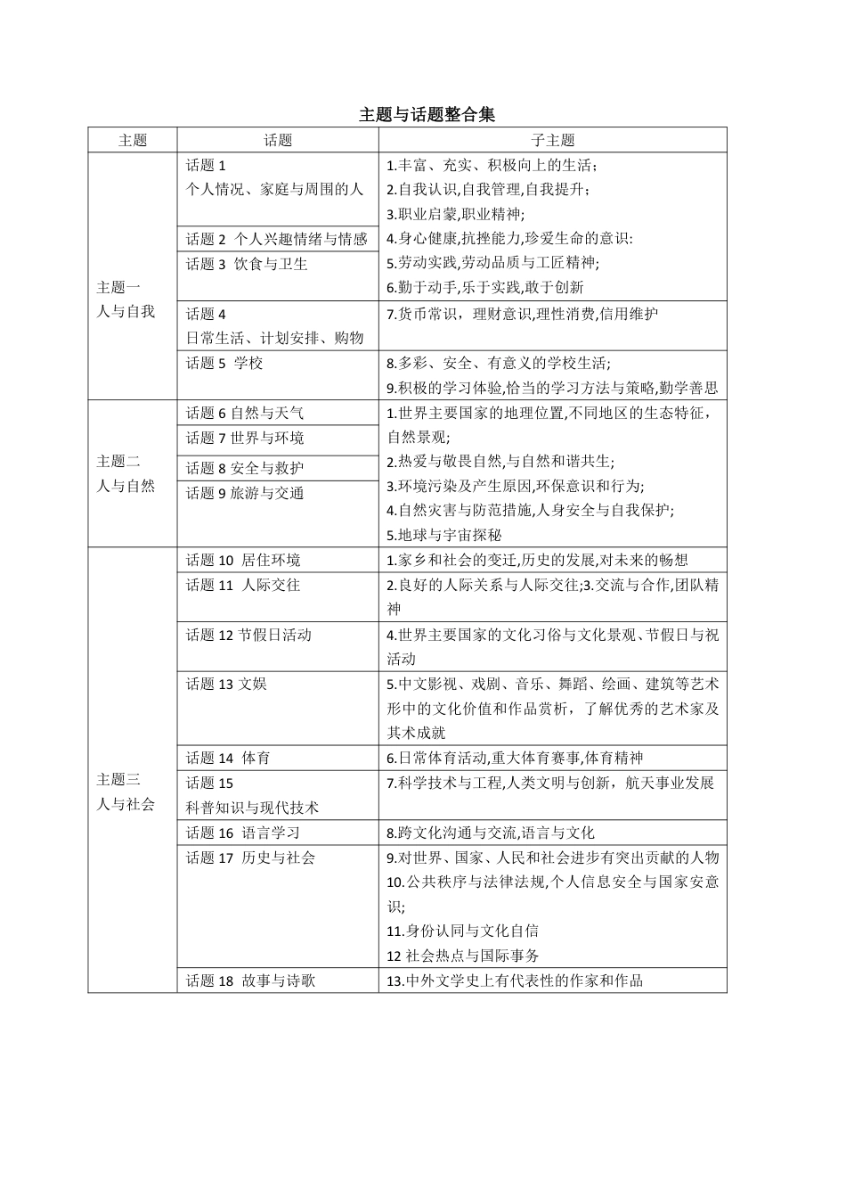 初中英语话题分类词汇默写单.pdf