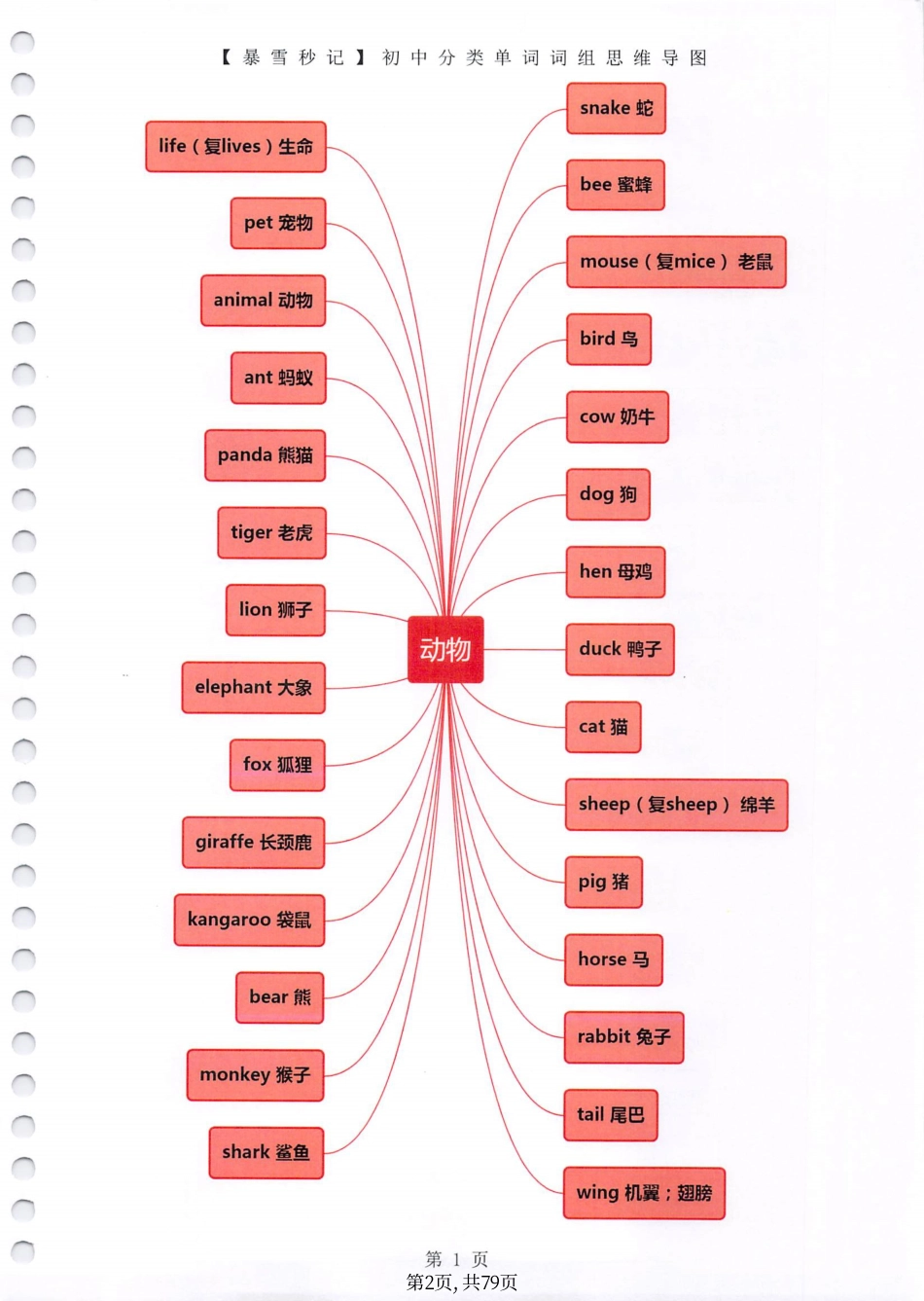 初中英语分类单词思维导图79页.pdf
