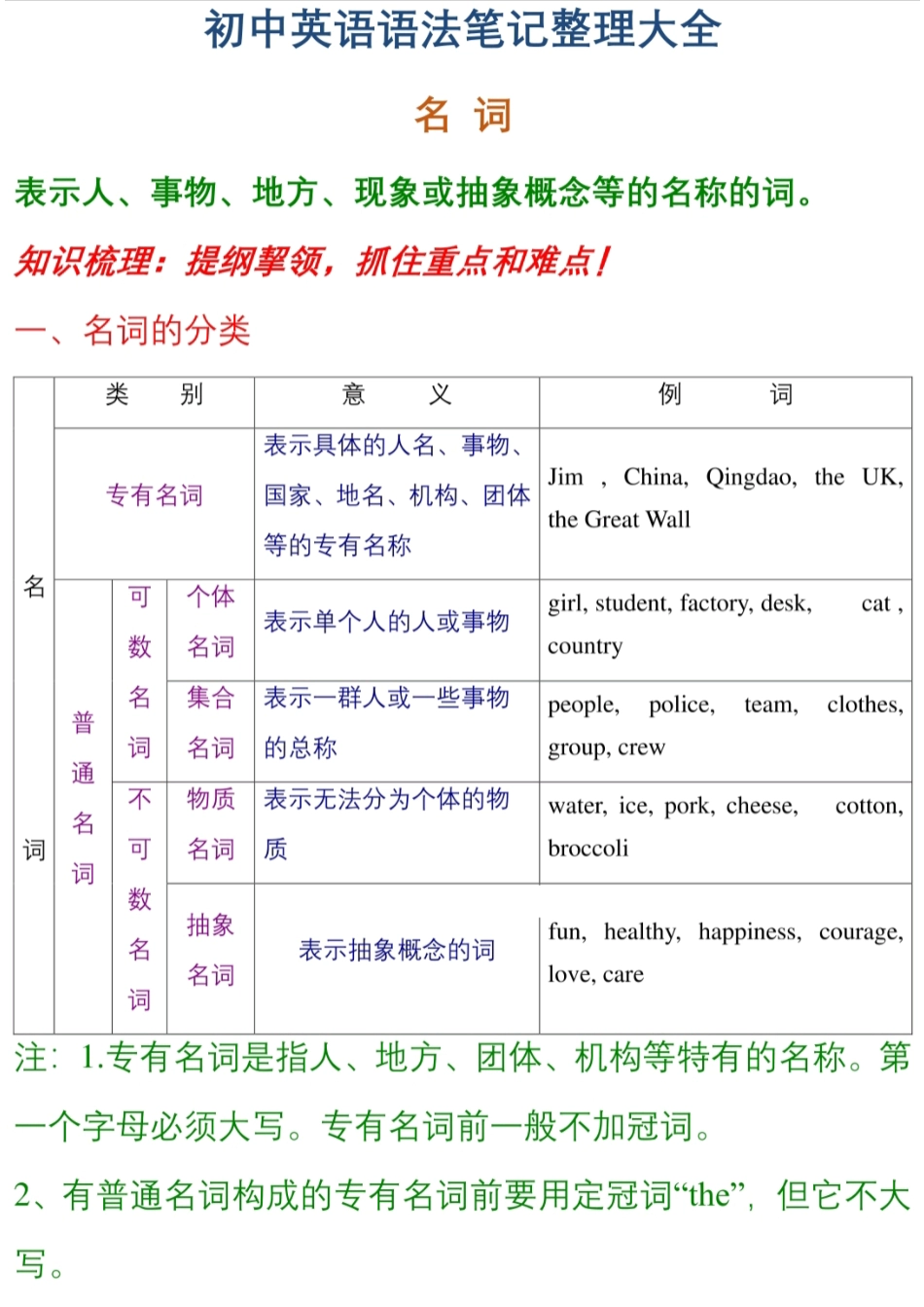 初中英语《语法笔记》大全(1).pdf