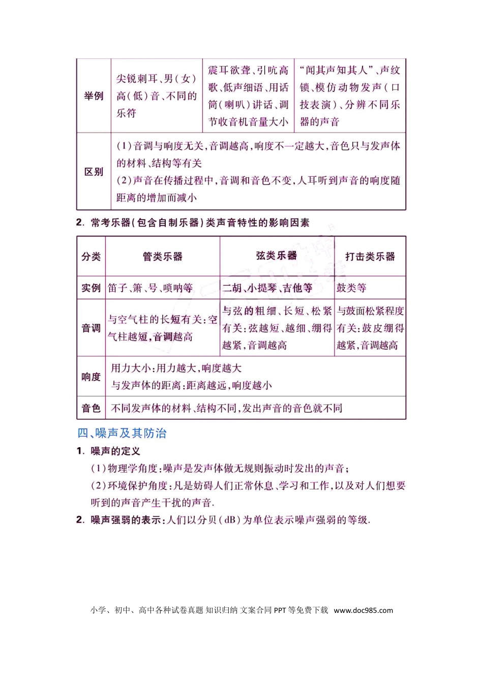 初中物理初中物理中考物理总复习资料大全（终极版）.doc