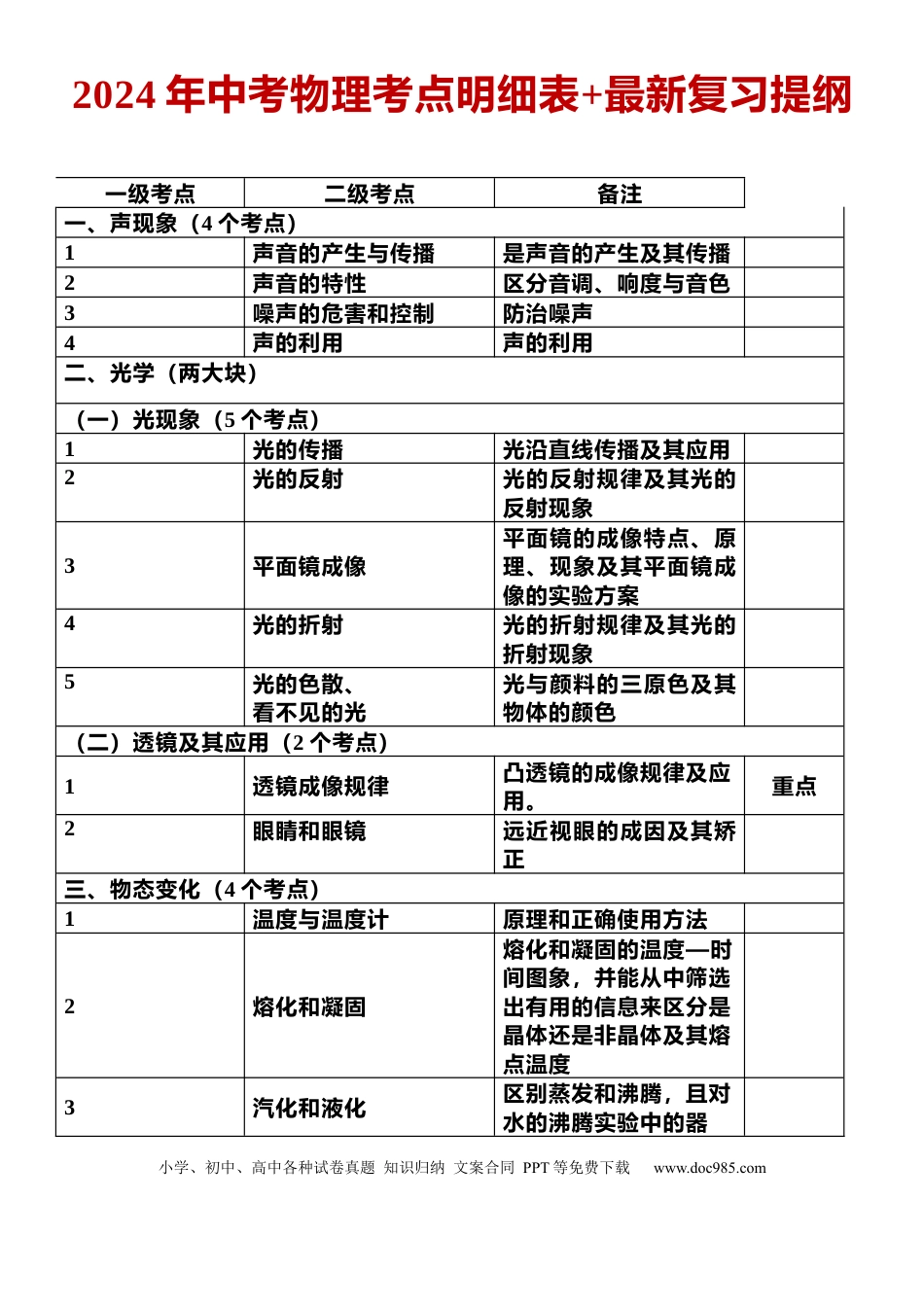 初中物理初中物理考点明细表+最新复习提纲.docx