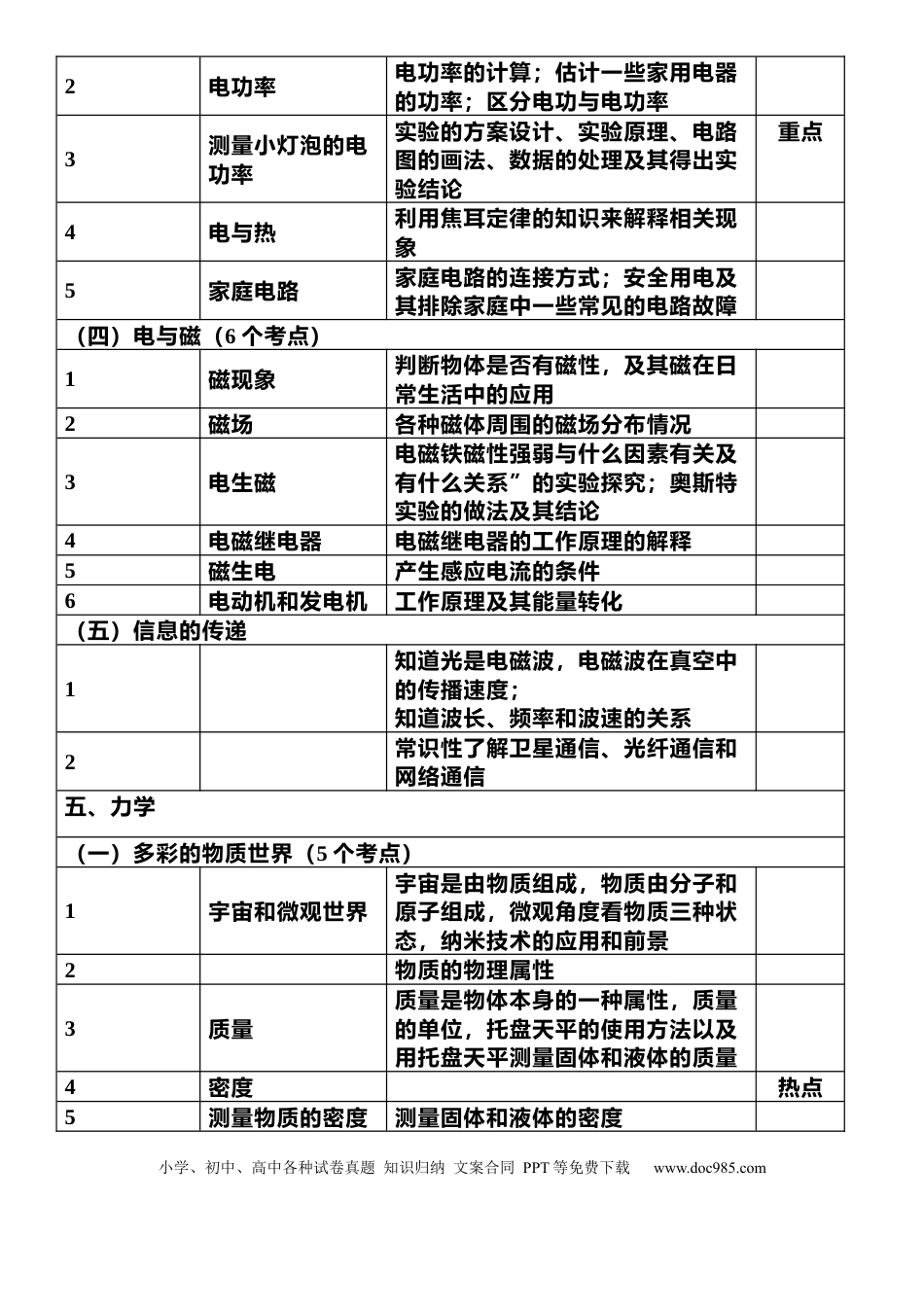 初中物理初中物理考点明细表+最新复习提纲.docx