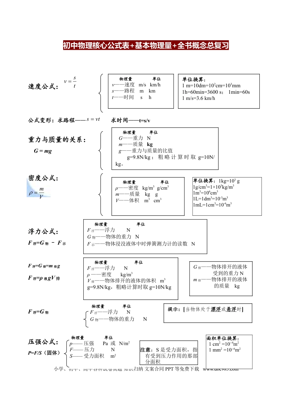 初中物理初中物理核心公式表+基本物理量+全书概念总复习.doc