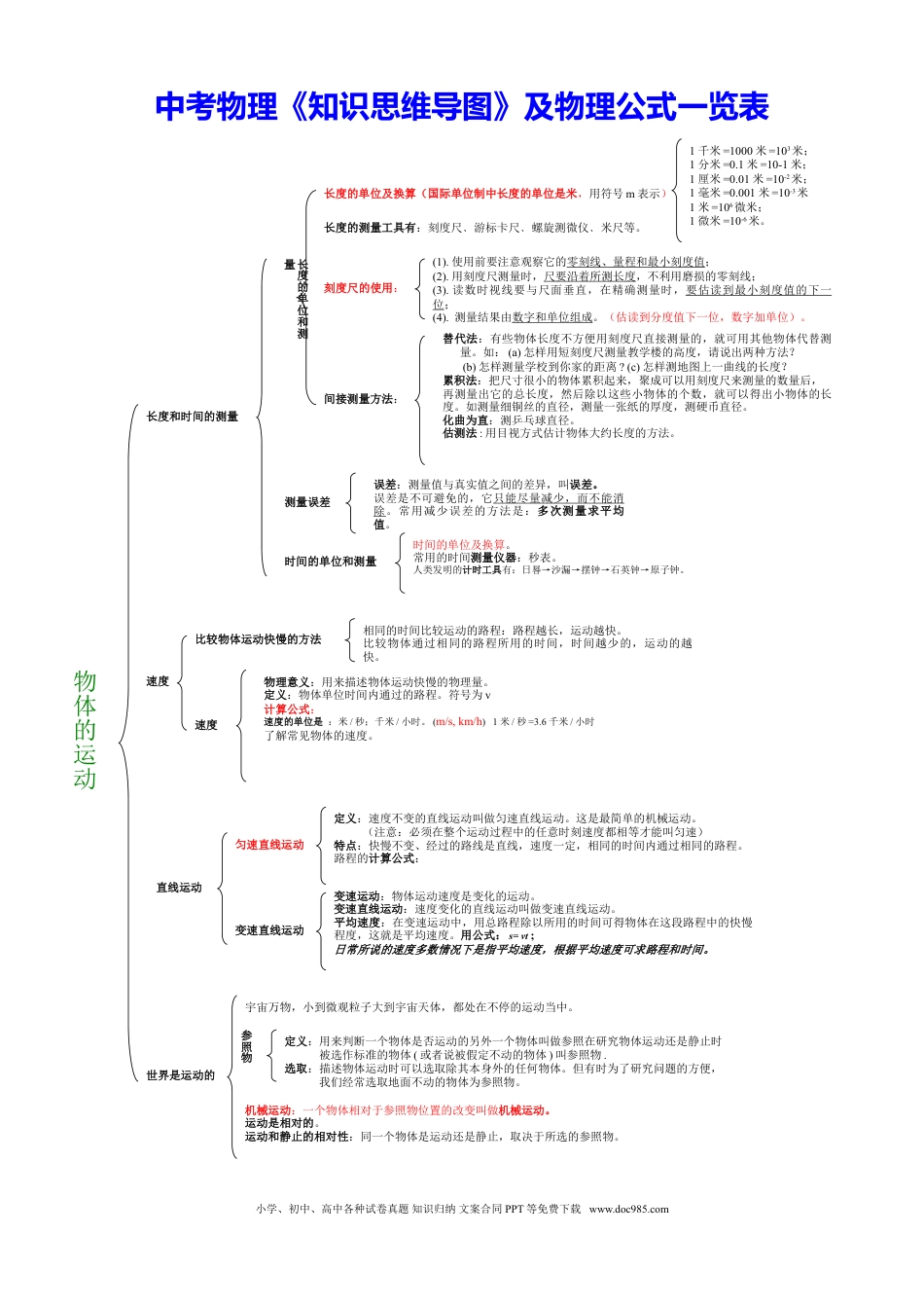 初中物理2、初中物理《知识思维导图》及物理公式一览表（22图）.doc
