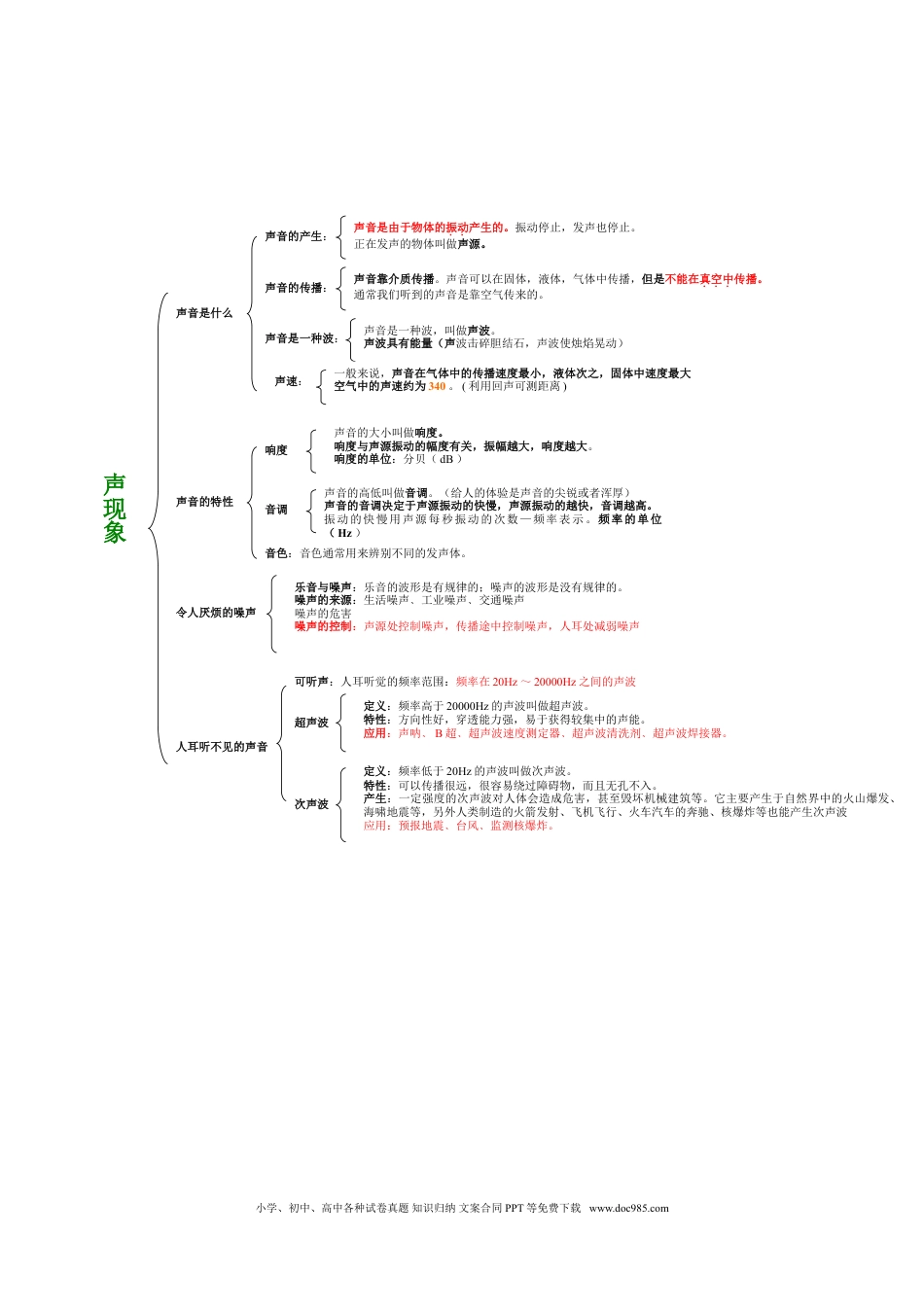 初中物理2、初中物理《知识思维导图》及物理公式一览表（22图）.doc
