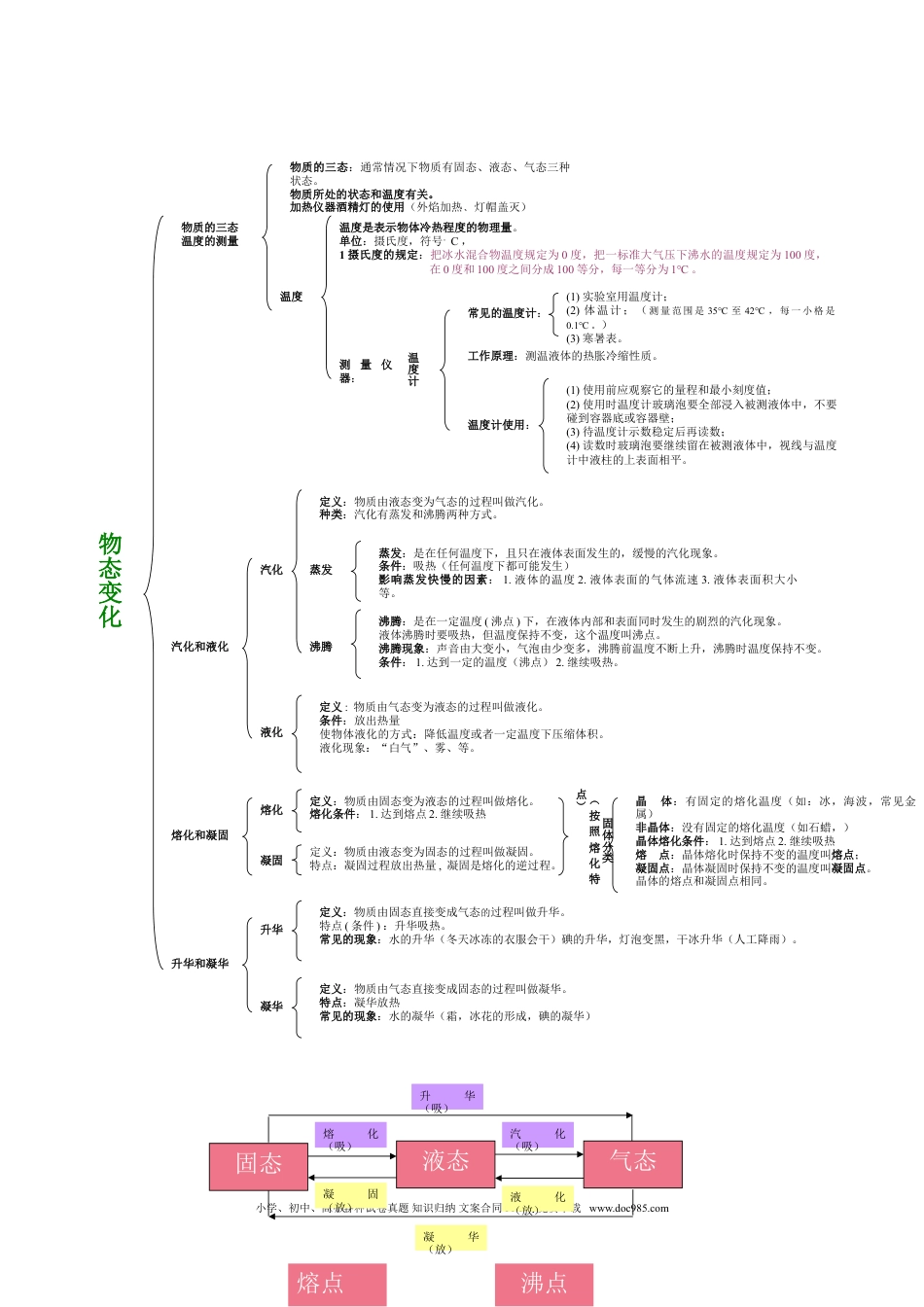 初中物理2、初中物理《知识思维导图》及物理公式一览表（22图）.doc