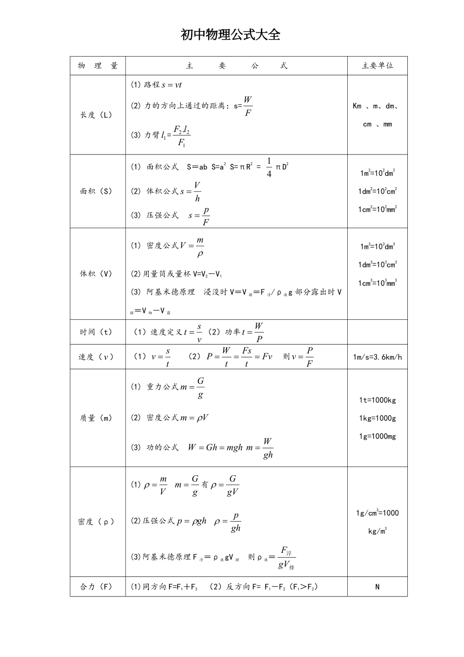 初中物理公式大全与常用研究方法.pdf